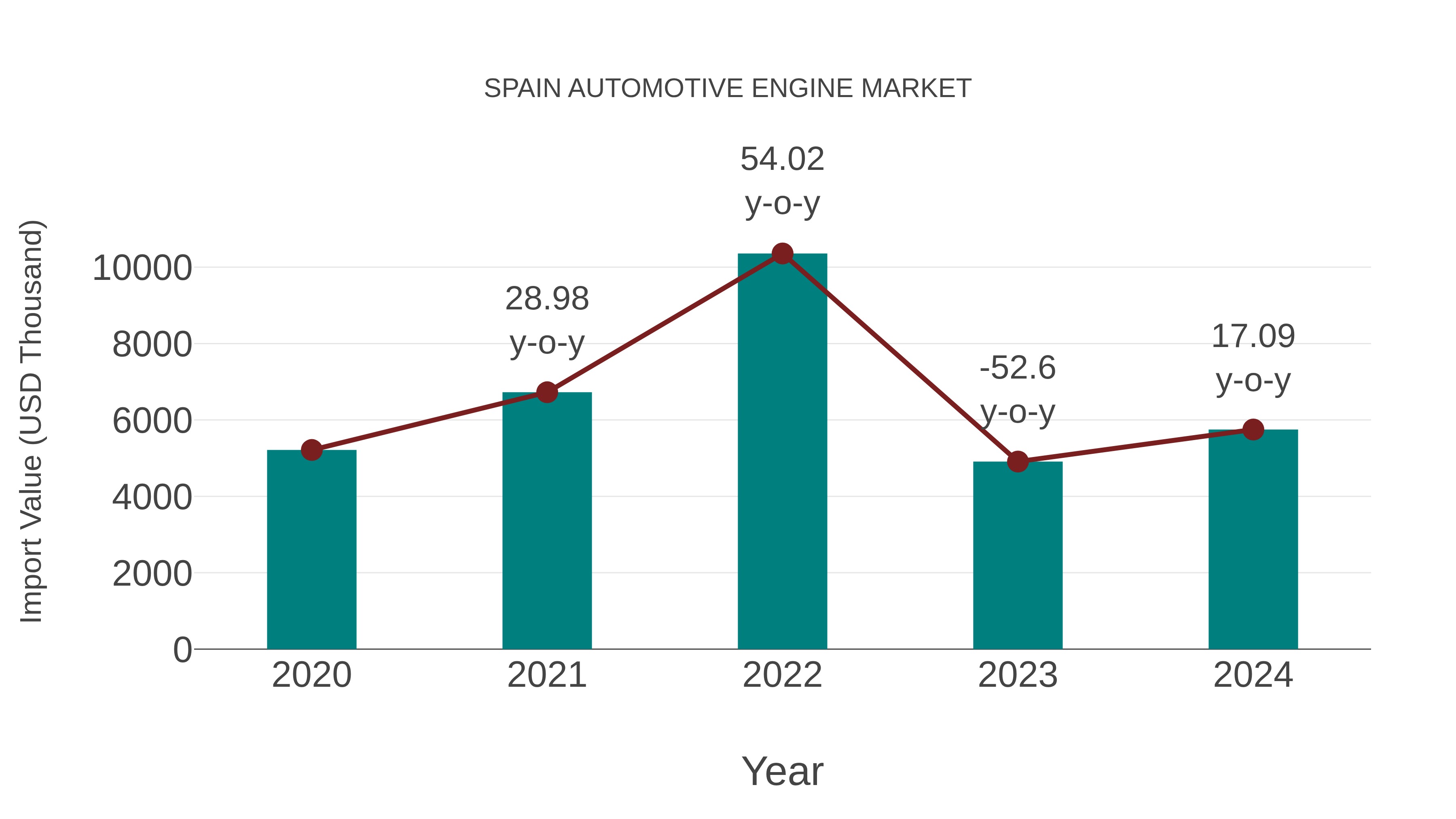  Spain Automotive Engine Market: Import Trend Analysis