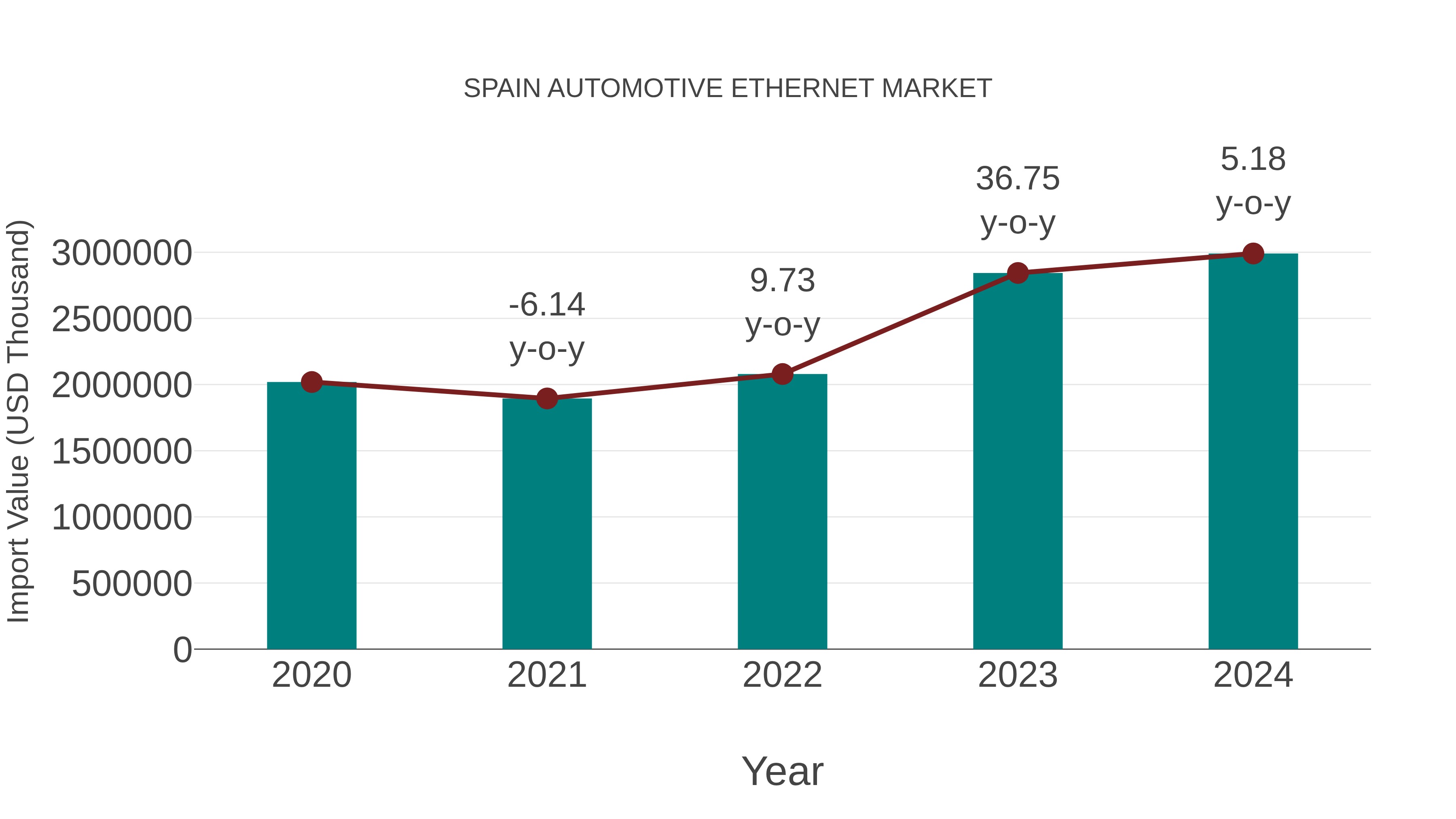  Spain Automotive Ethernet Market: Import Trend Analysis