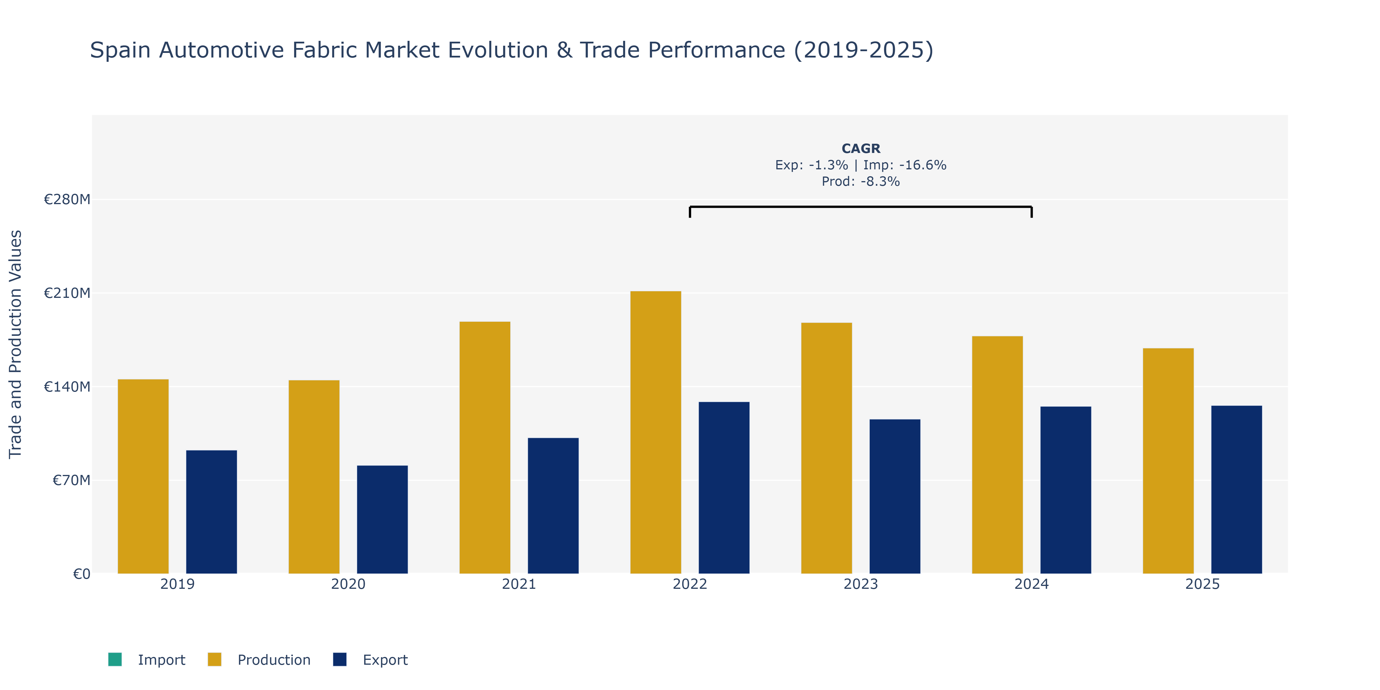 Spain Automotive Fabric Market: Production & Trade Performance (2019-2025)