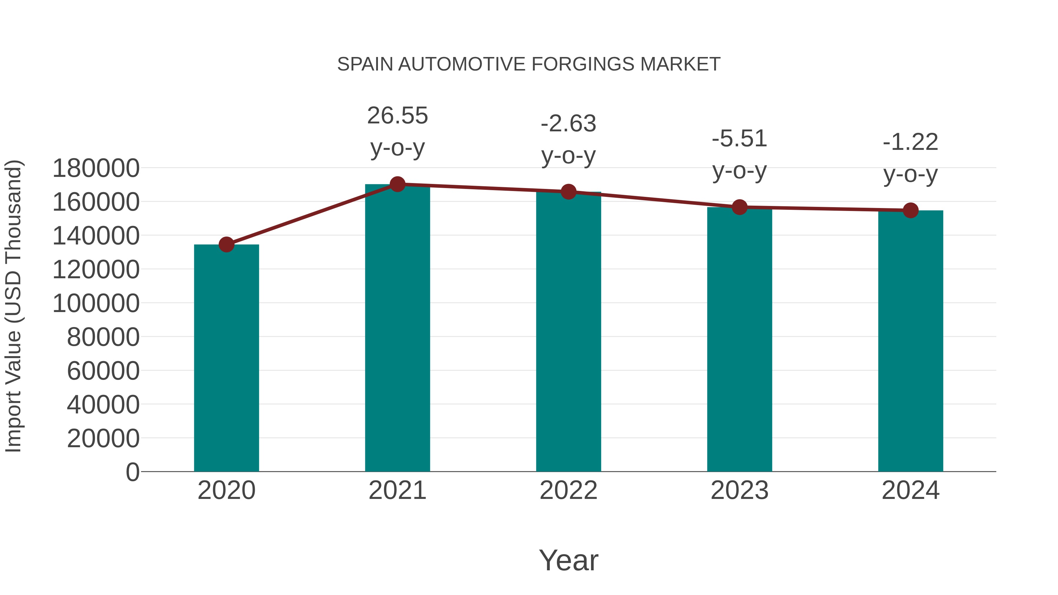  Spain Automotive Forgings Market: Import Trend Analysis