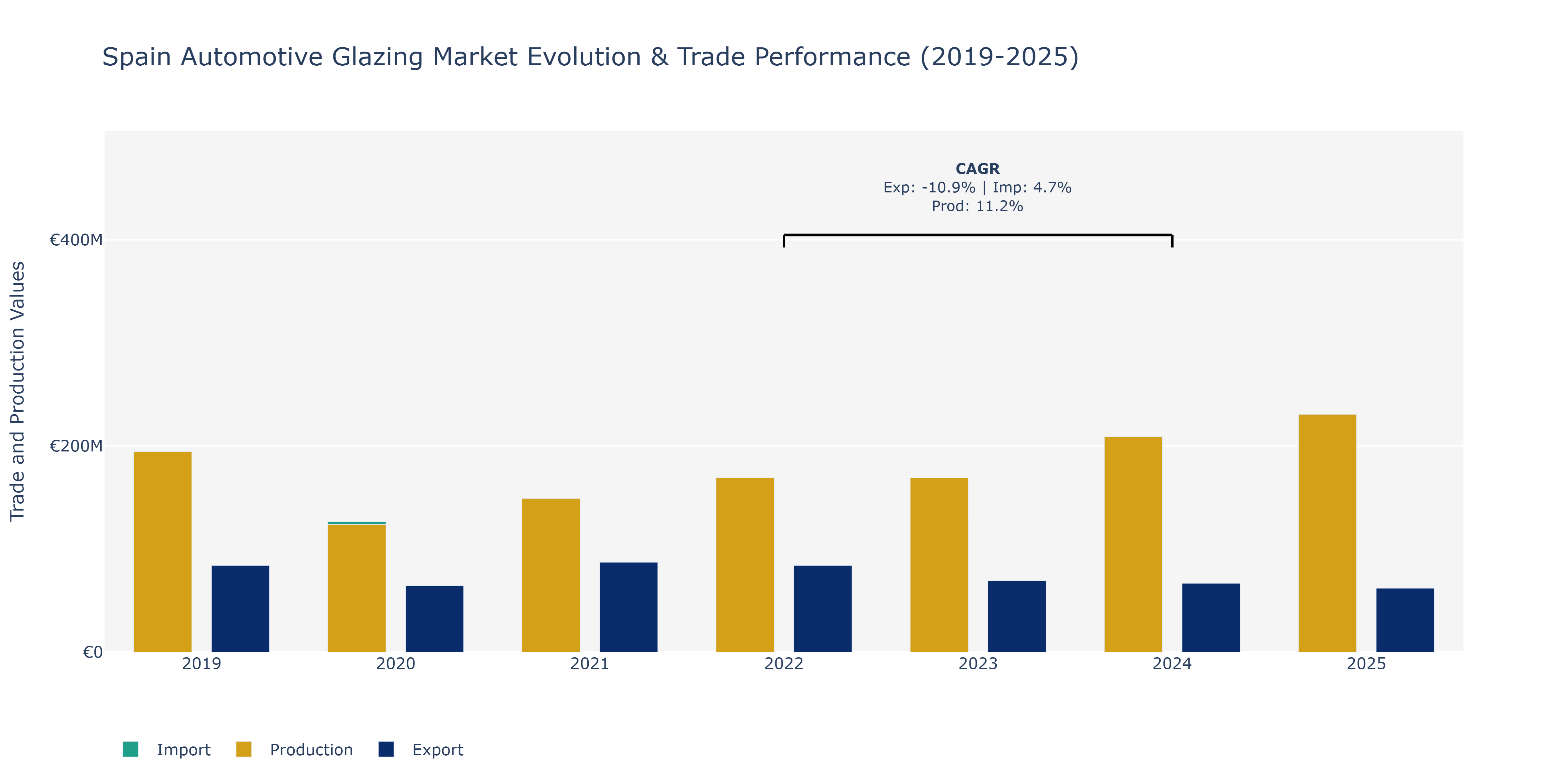 Spain Automotive Glazing Market: Production & Trade Performance (2019-2025)