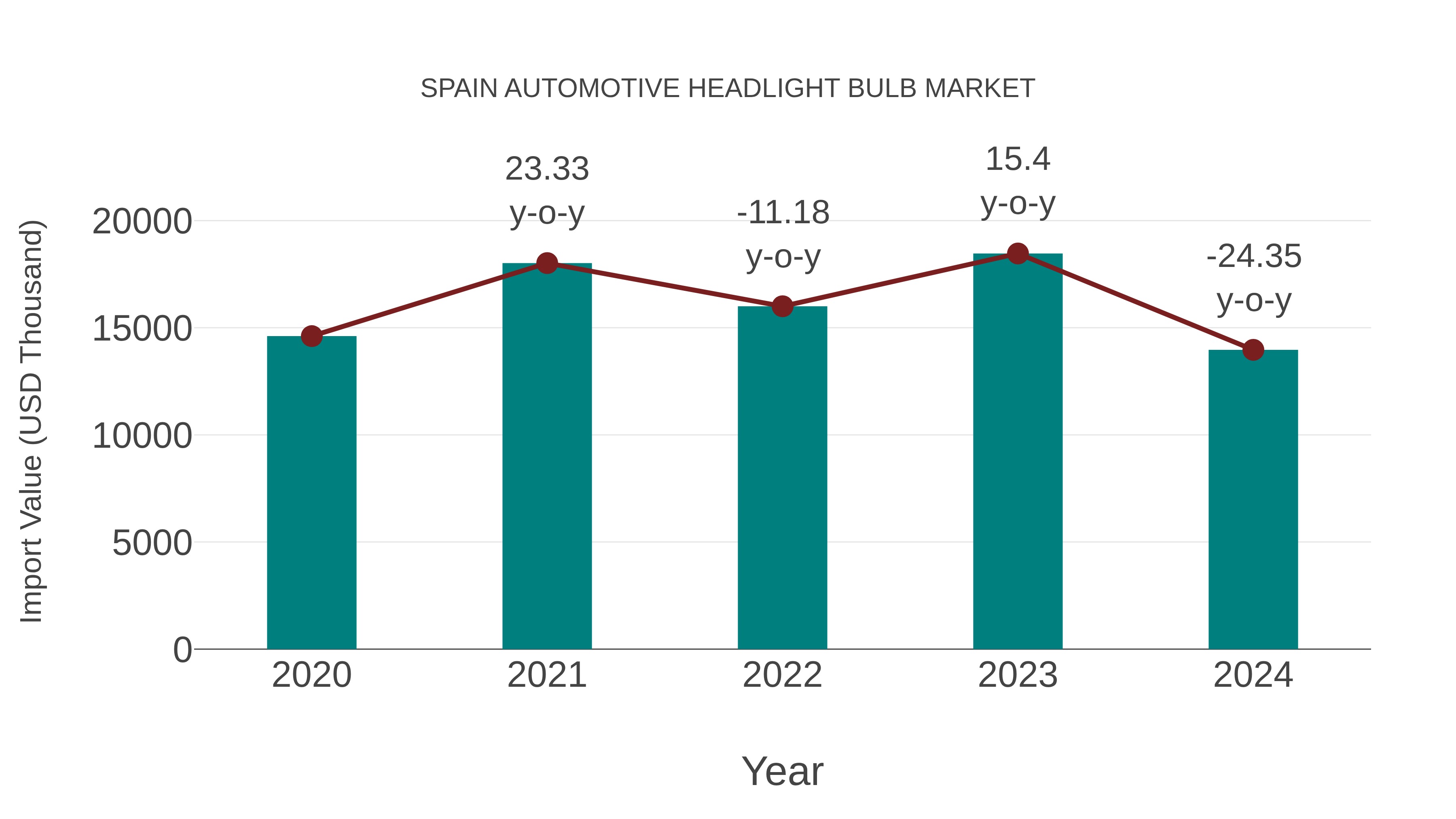 Spain Automotive Headlight Bulb Market: Import Trend Analysis