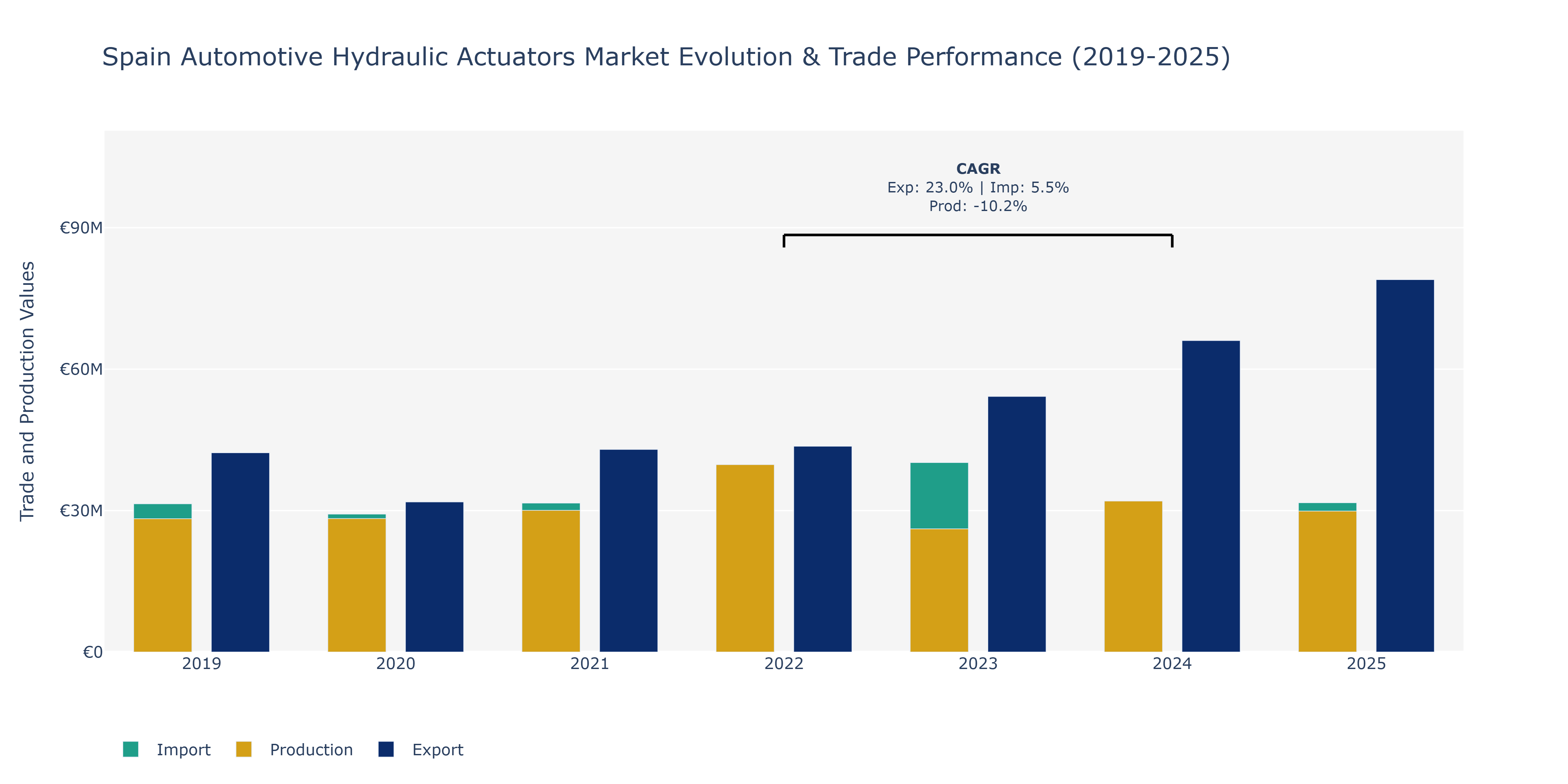 Spain Automotive Hydraulic Actuators Market: Production & Trade Performance (2019-2025)