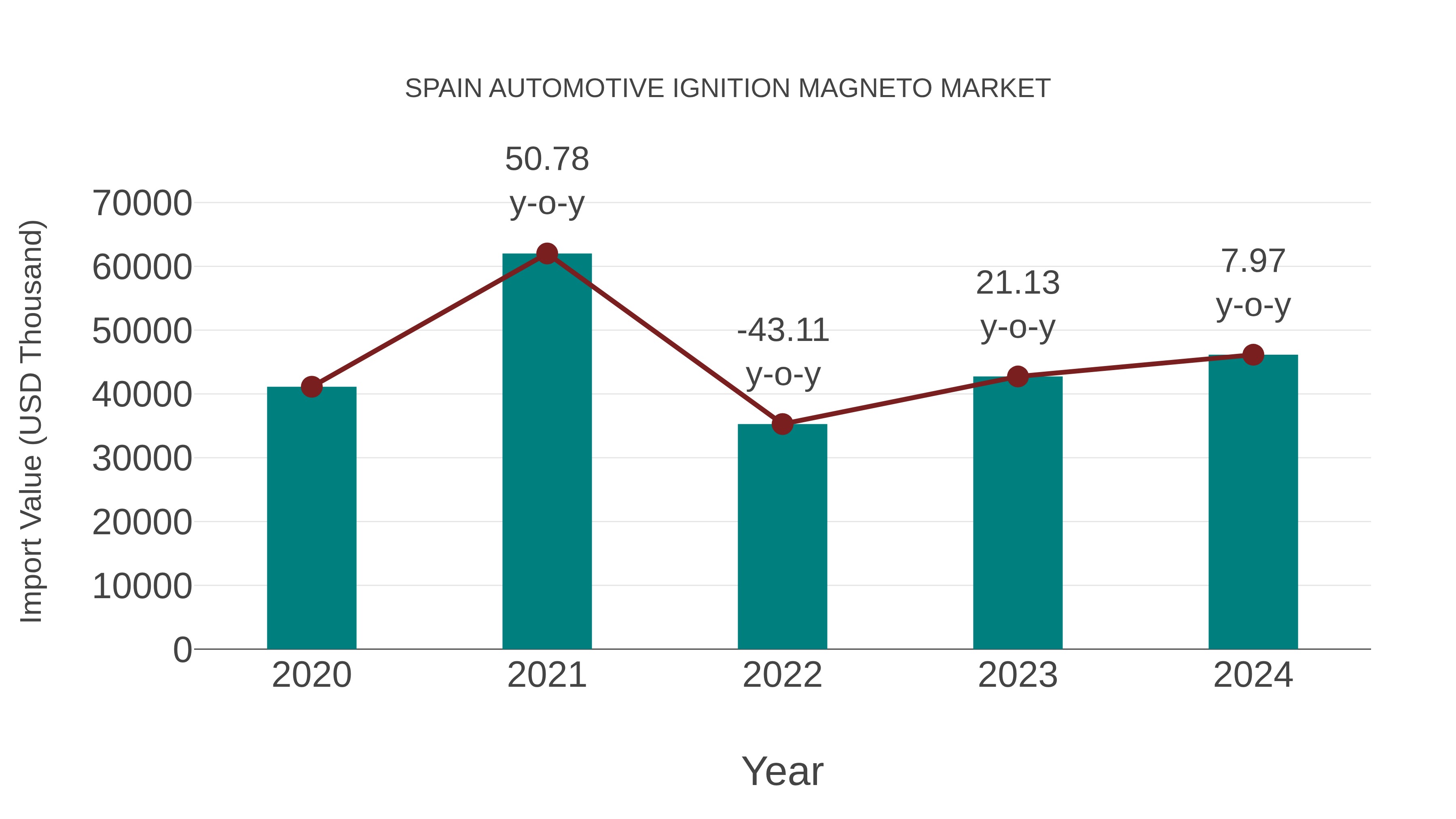  Spain Automotive Ignition Magneto Market: Import Trend Analysis