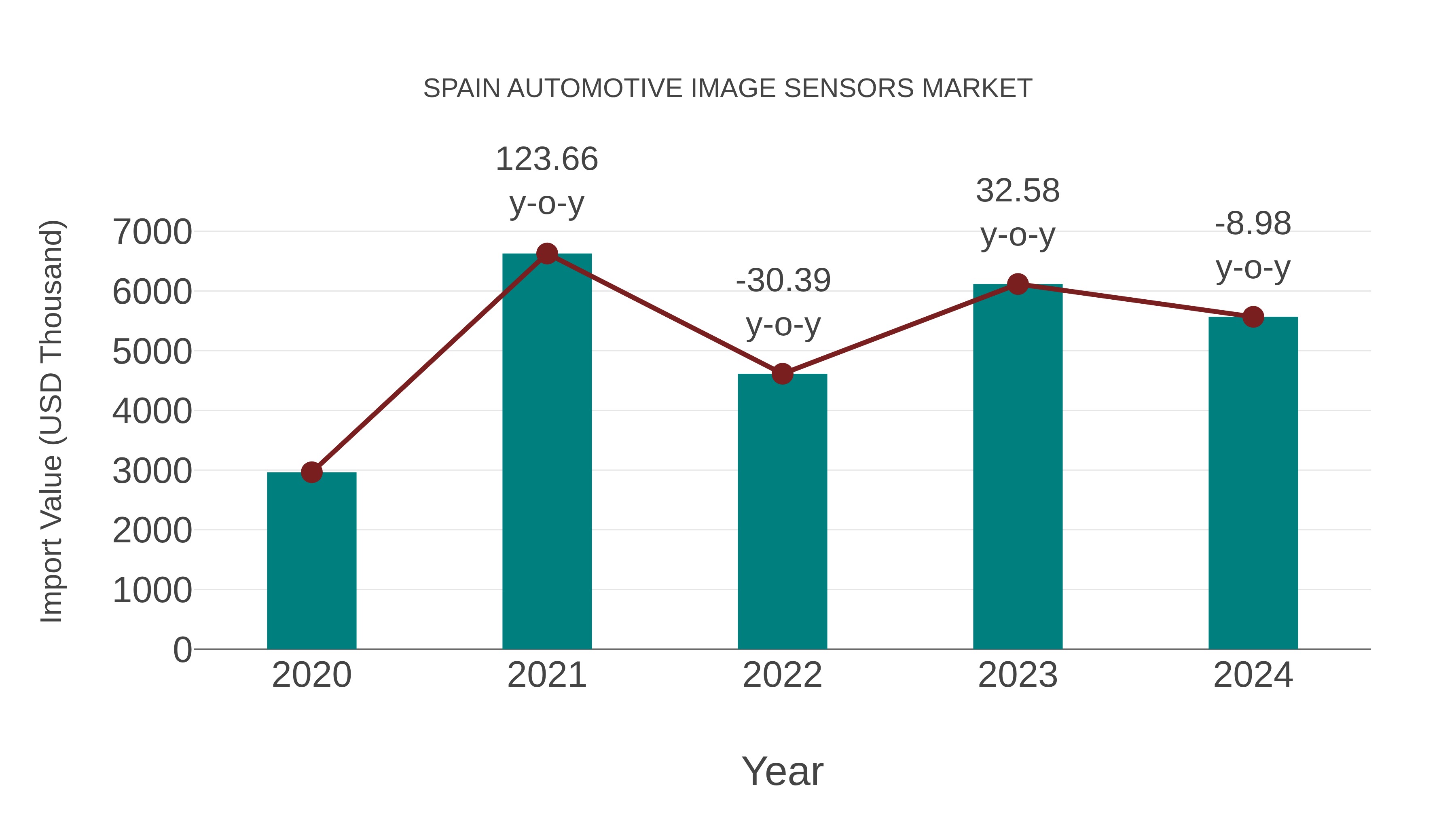  Spain Automotive Image Sensors Market: Import Trend Analysis