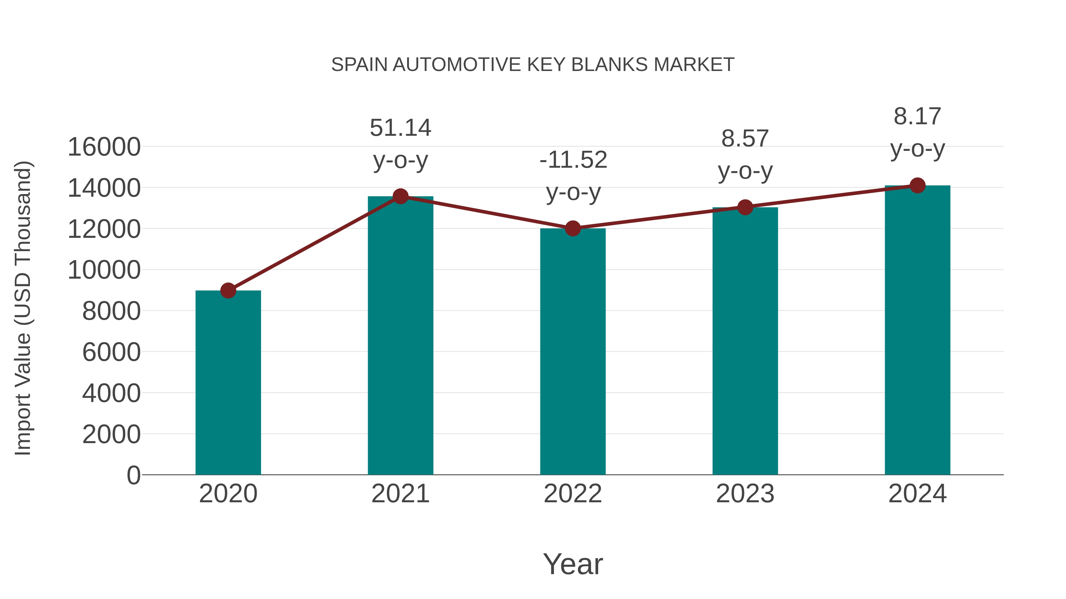  Spain Automotive Key Blanks Market: Import Trend Analysis
