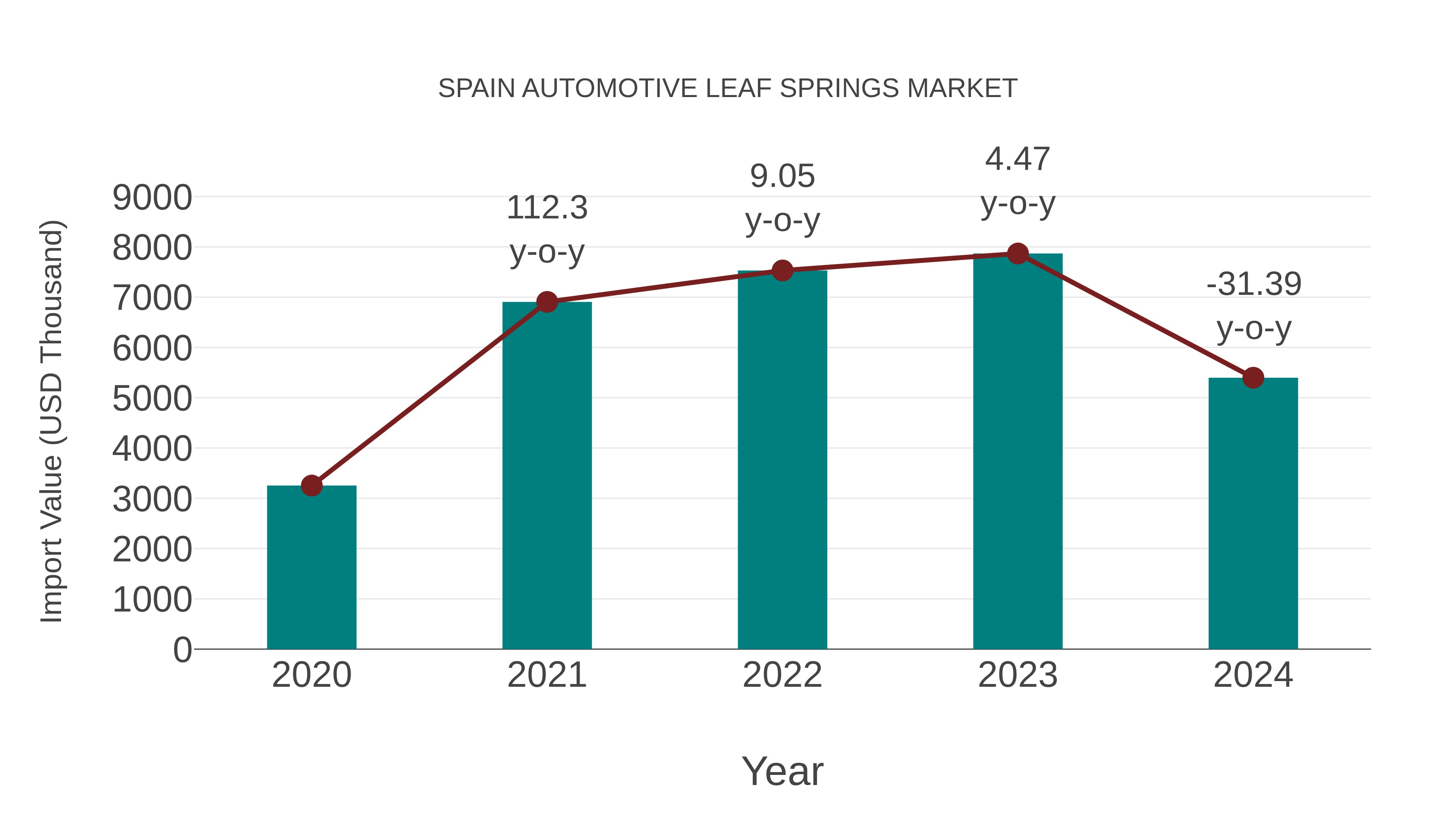  Spain Automotive Leaf Springs Market: Import Trend Analysis