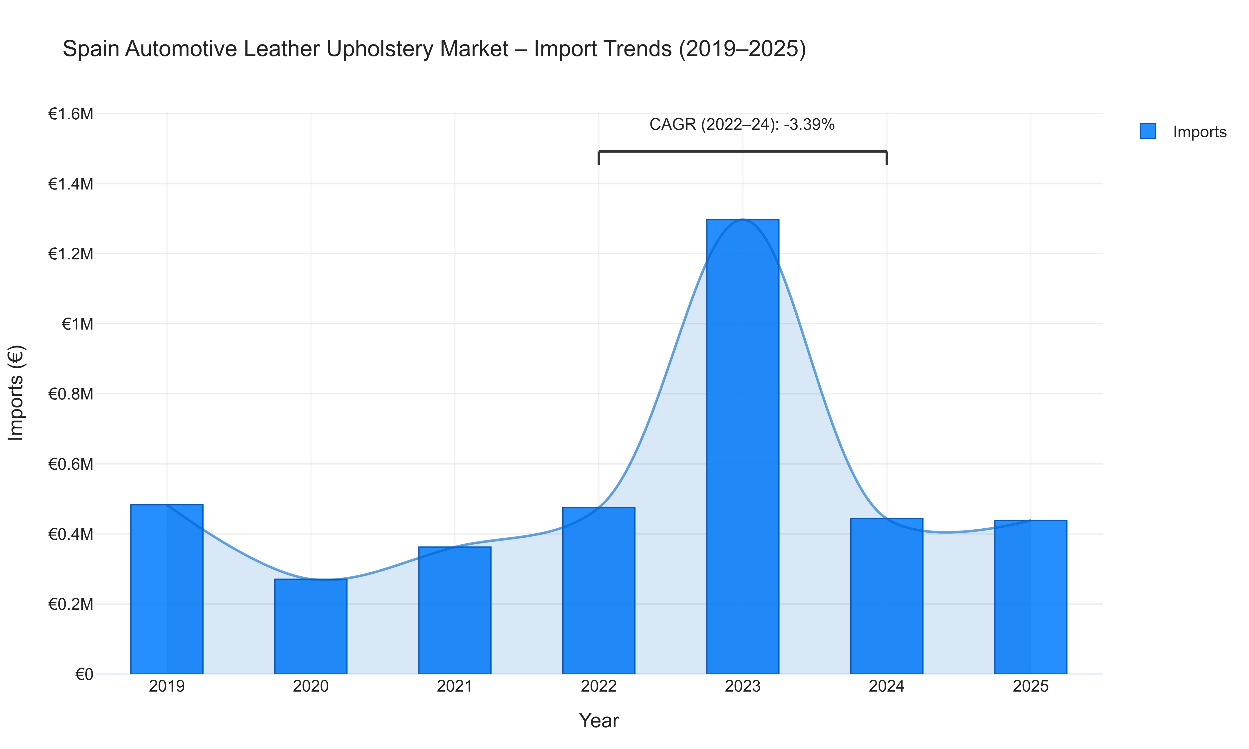 Spain Automotive Leather Upholstery Market - Import Trends (2019-2025)