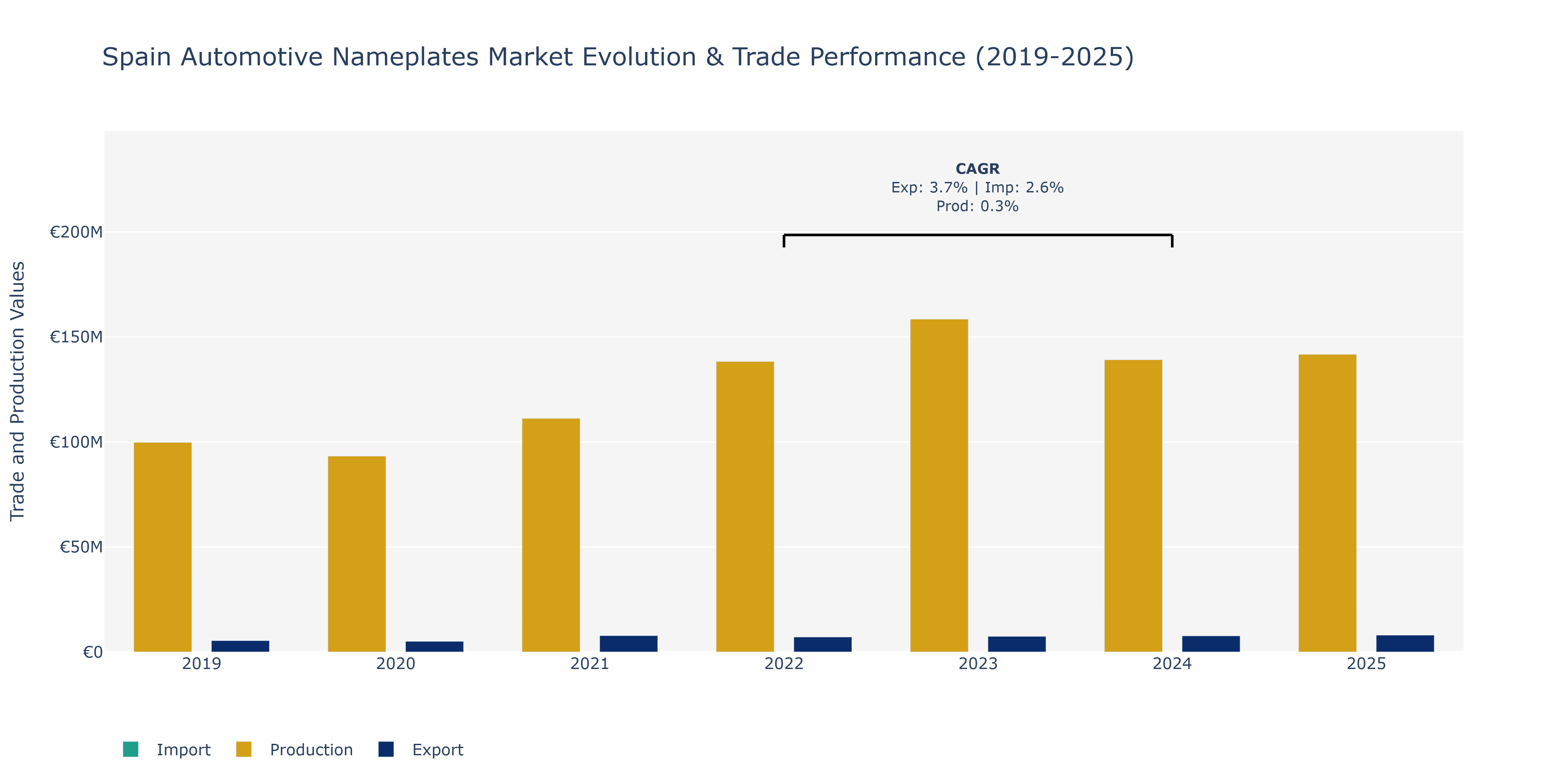 Spain Automotive Nameplates Market: Production & Trade Performance (2019-2025)