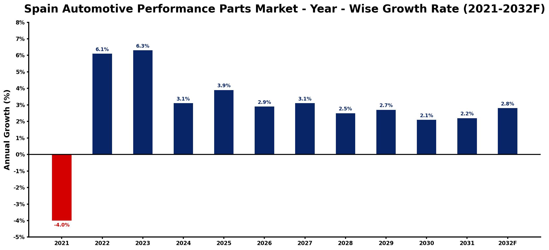 Spain Automotive Performance Parts Market Year-wise Growth Rate and Key Drivers