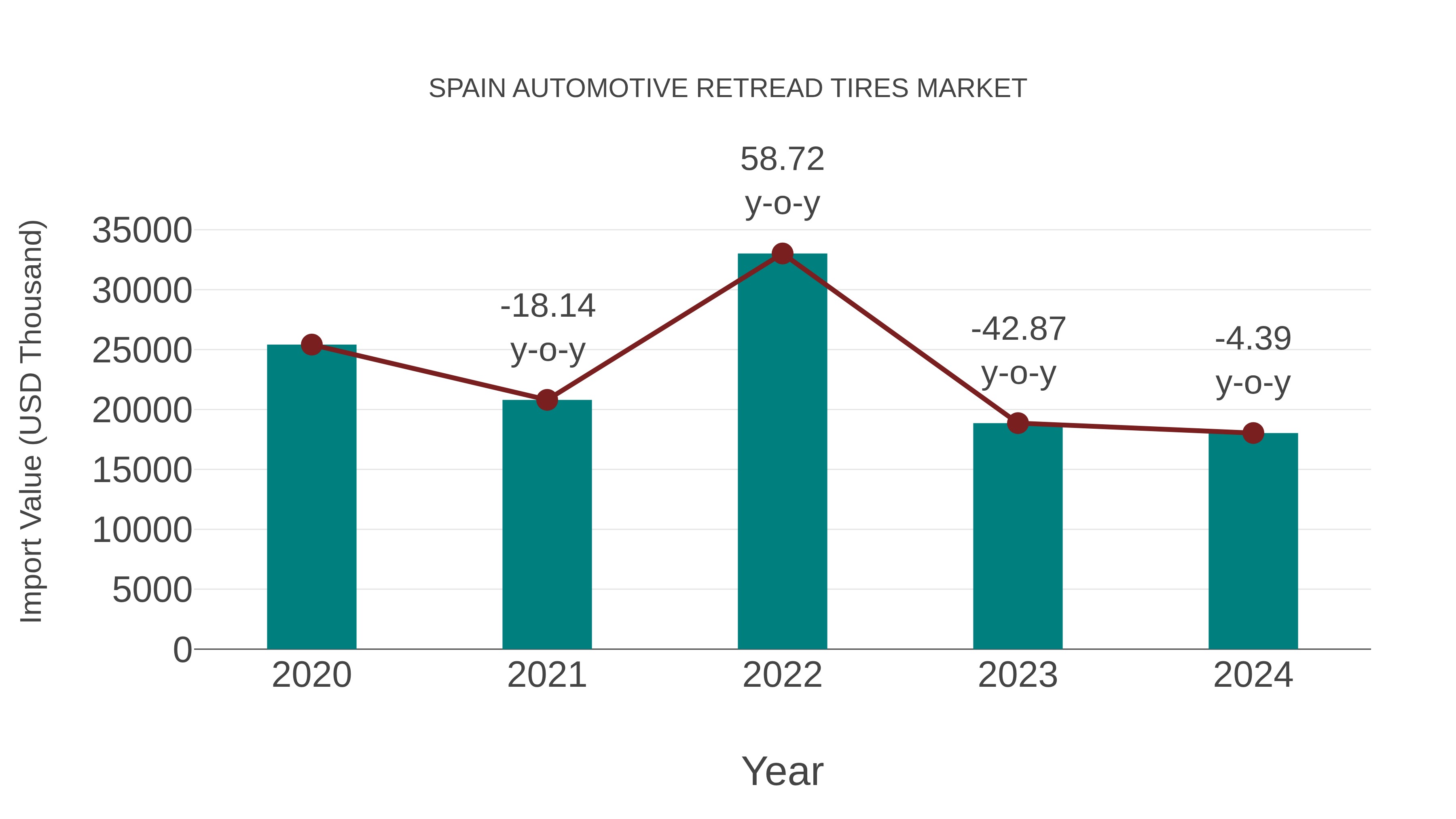  Spain Automotive Retread Tires Market: Import Trend Analysis