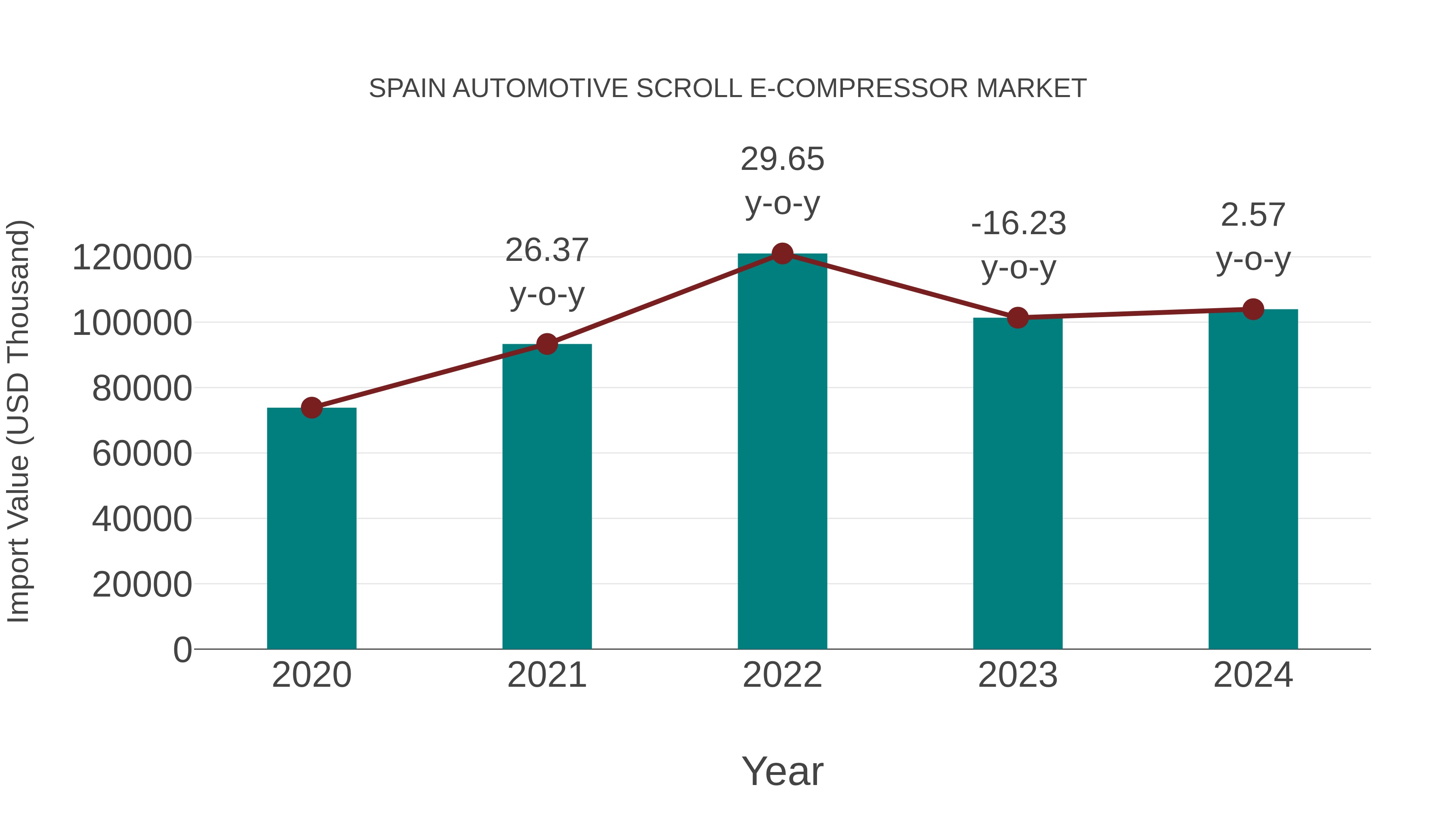  Spain Automotive Scroll E-compressor Market: Import Trend Analysis