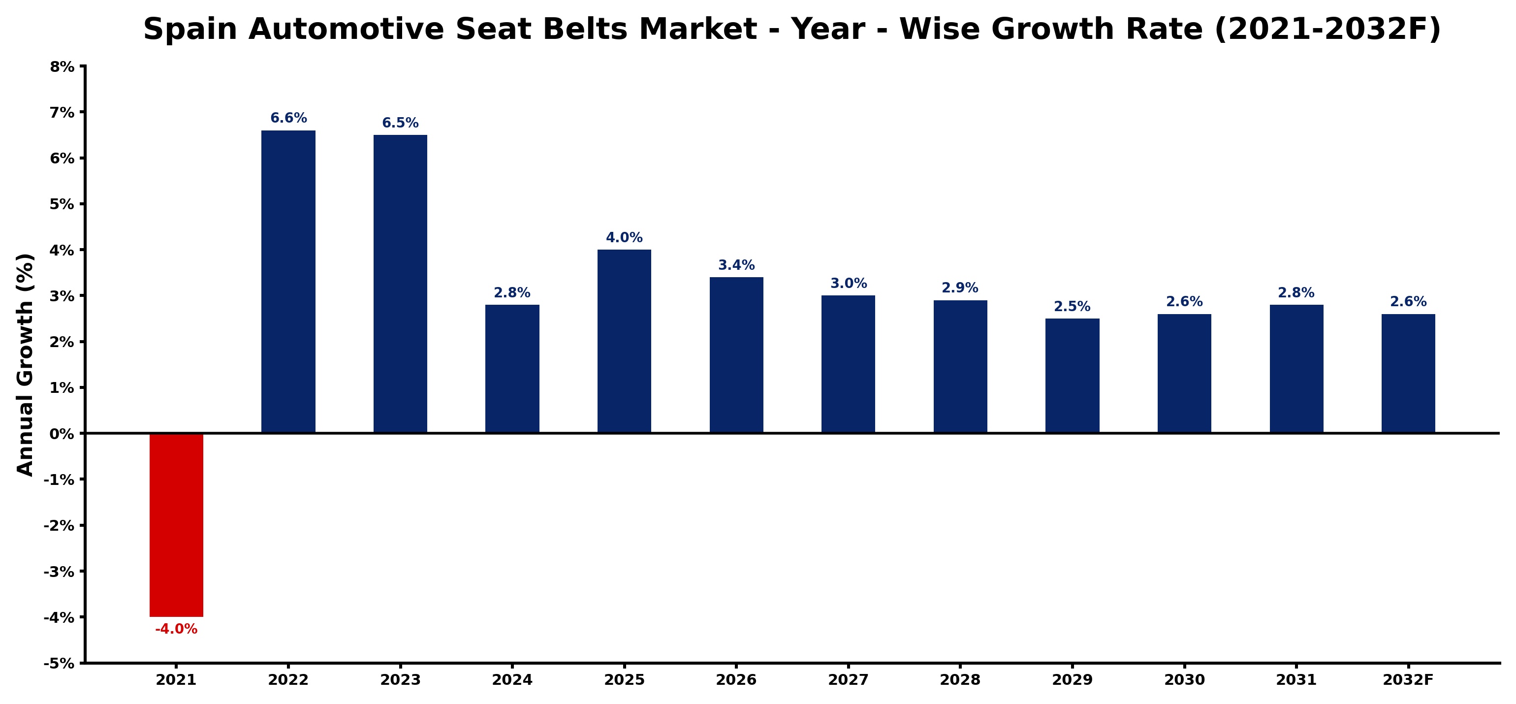 Spain Automotive Seat Belts Market Year-wise Growth Rate and Key Drivers