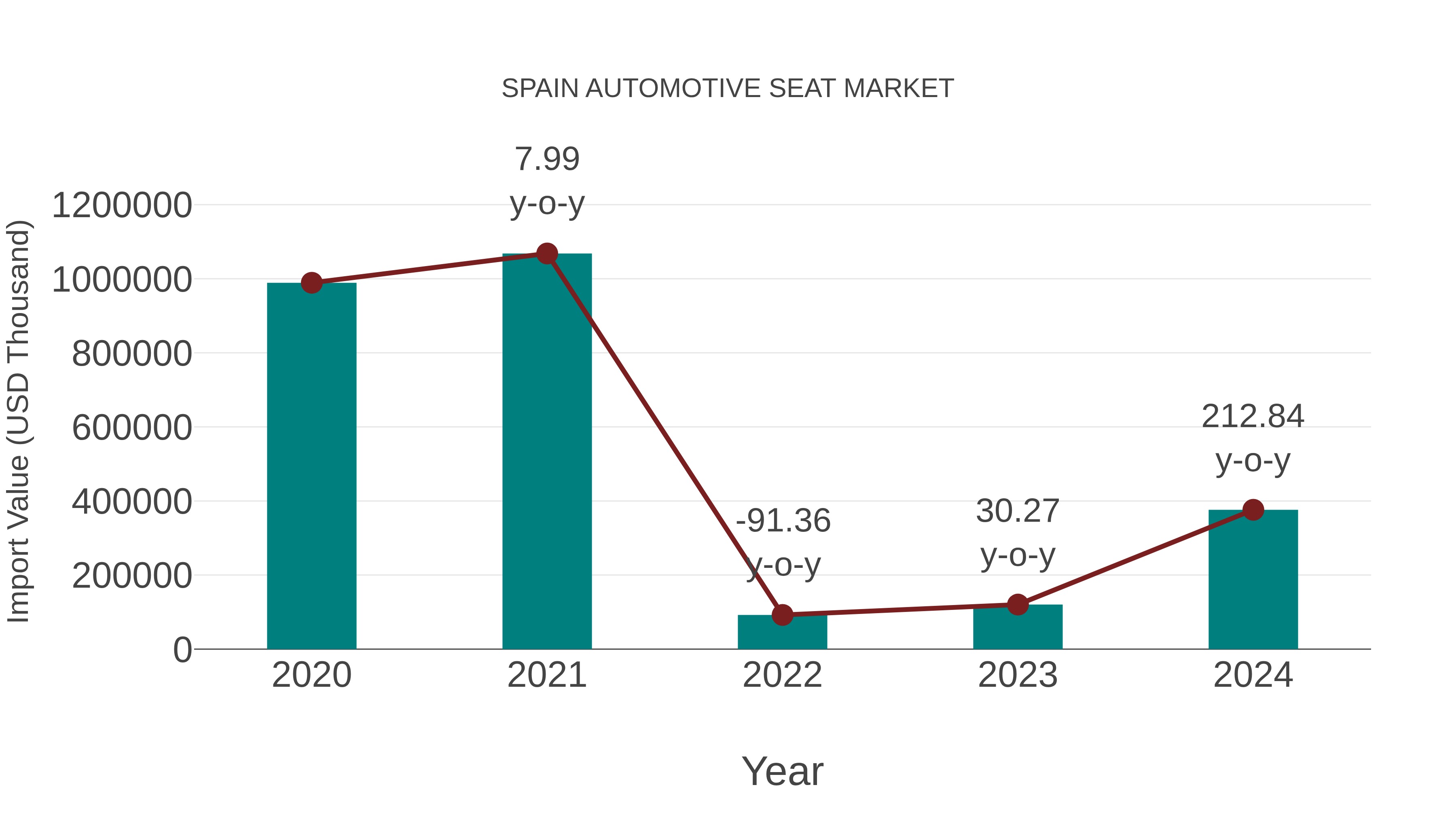  Spain Automotive Seat Market: Import Trend Analysis