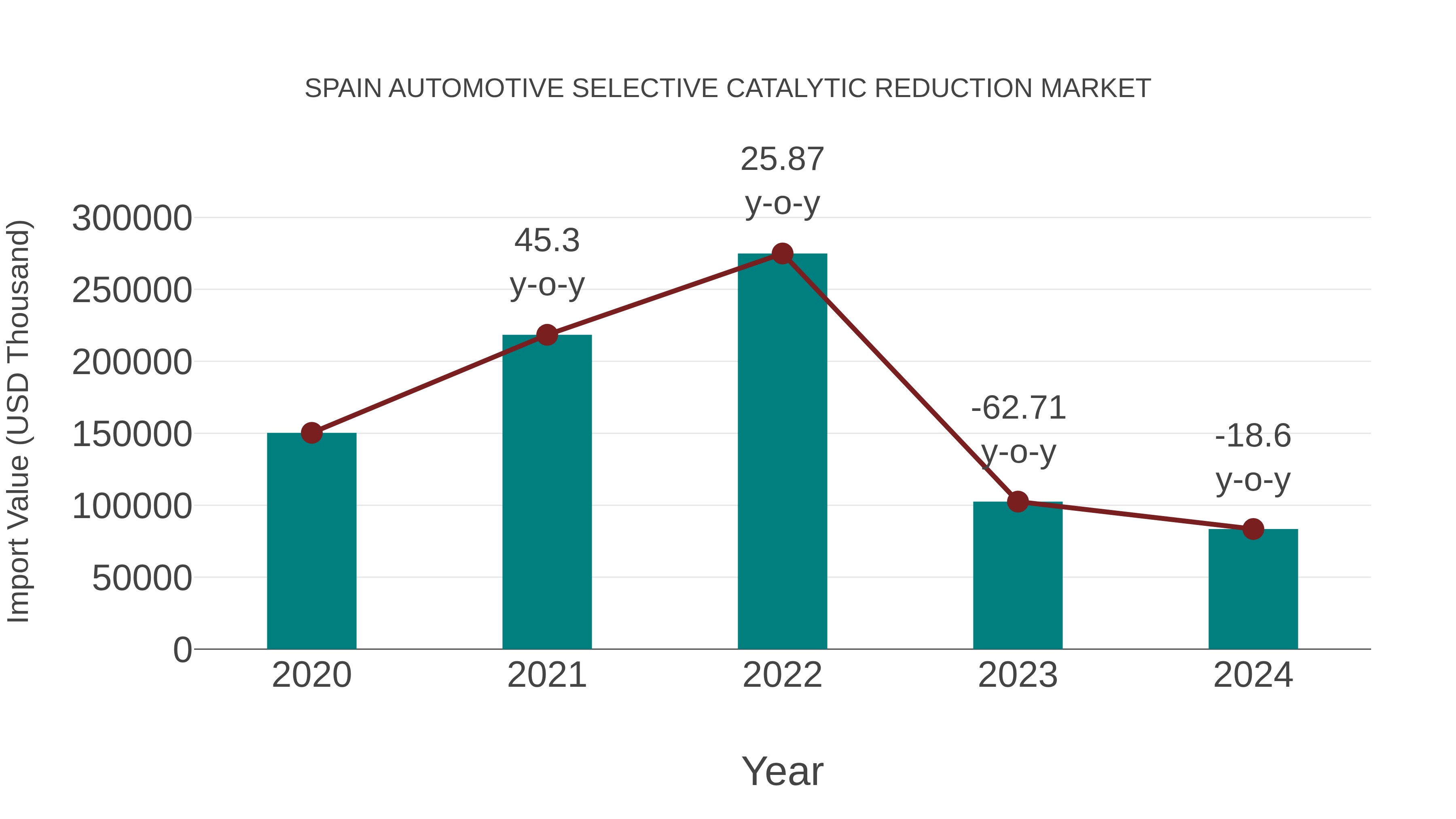  Spain Automotive Selective Catalytic Reduction Market: Import Trend Analysis