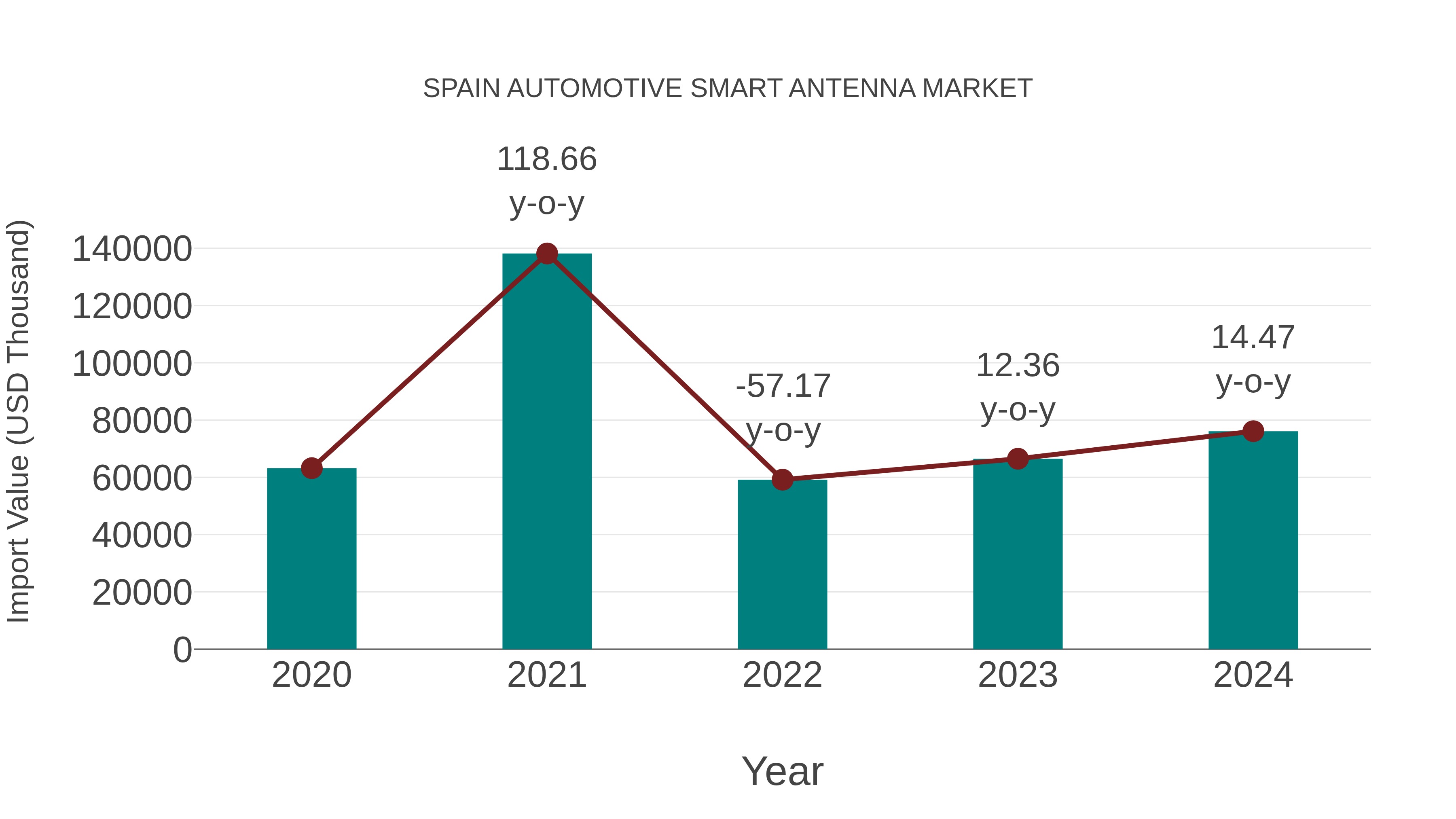  Spain Automotive Smart Antenna Market: Import Trend Analysis