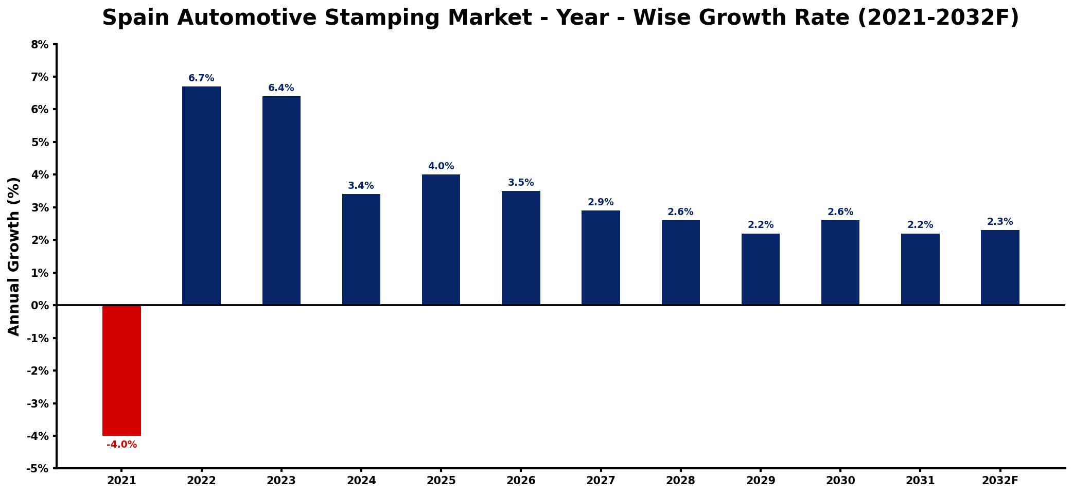 Spain Automotive Stamping Market Year-wise Growth Rate and Key Drivers