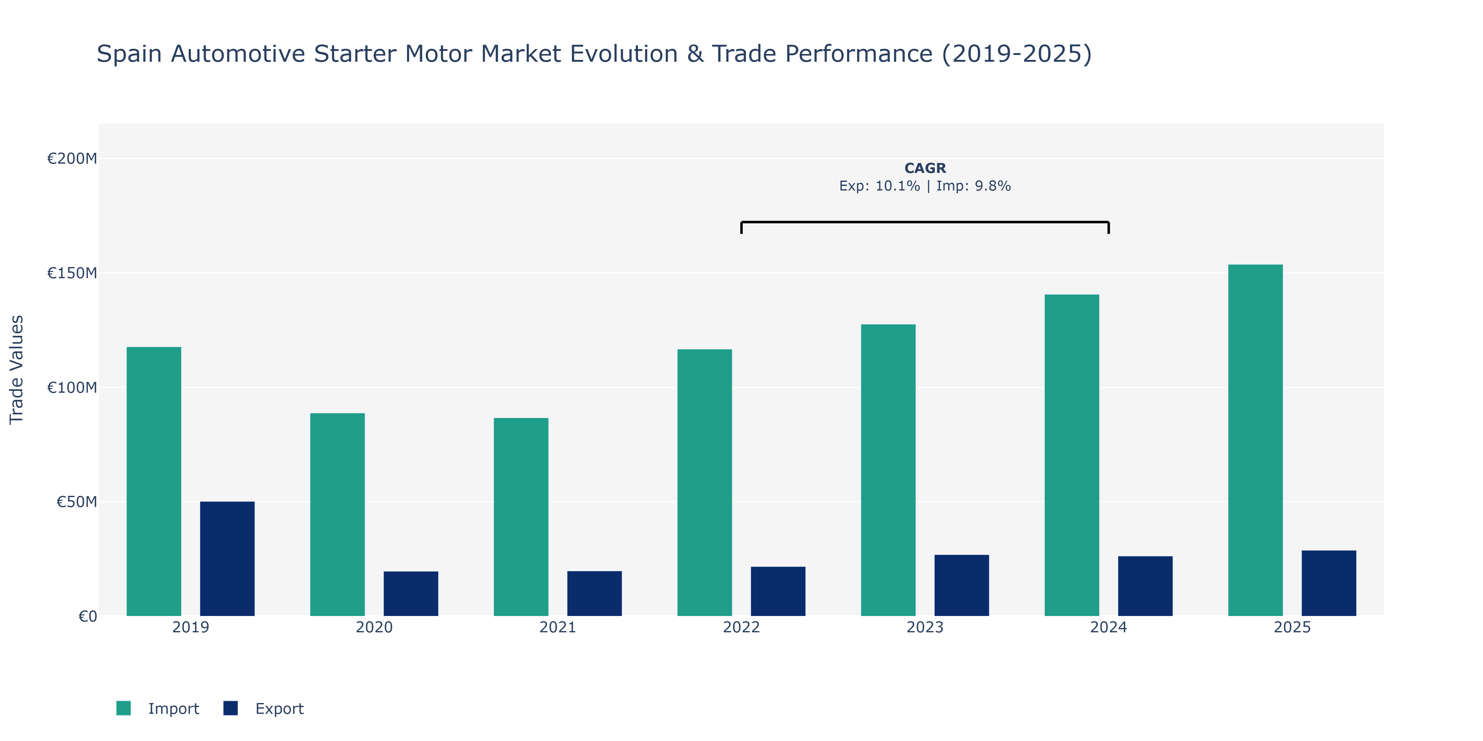 Spain Automotive Starter Motor Market: Production & Trade Performance (2019-2025)