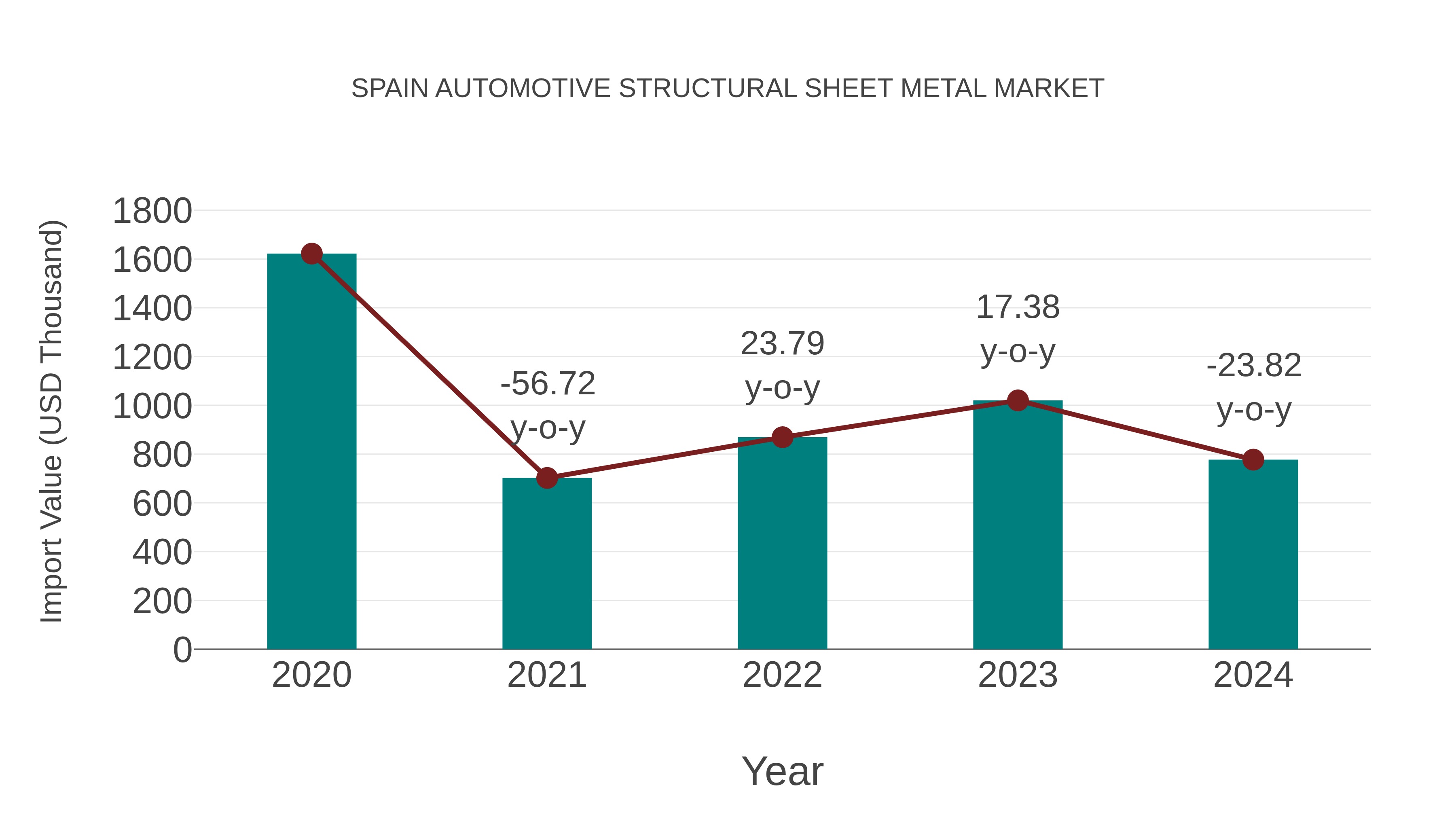 Spain Automotive Structural Sheet Metal Market: Import Trend Analysis