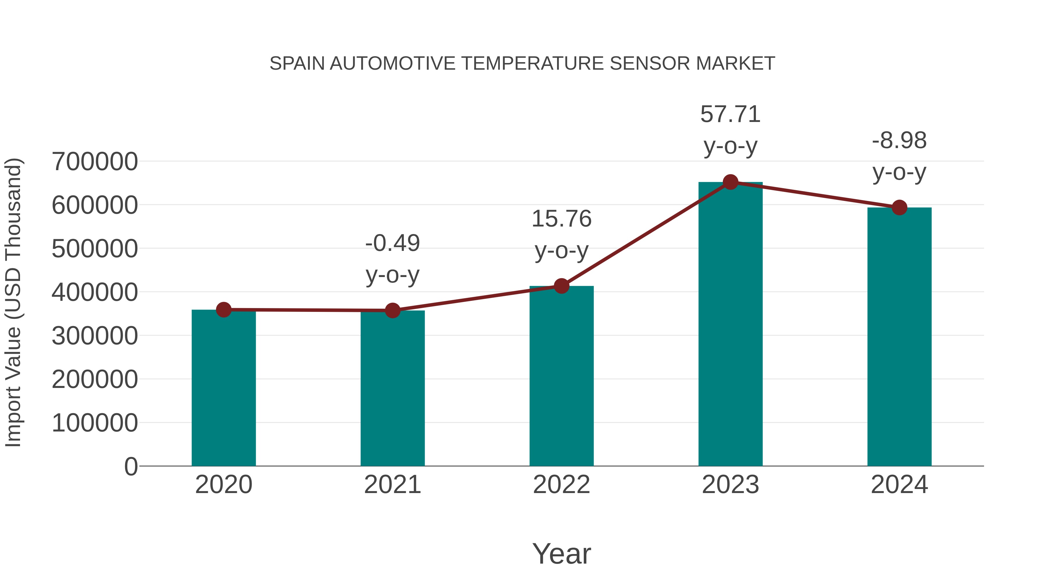  Spain Automotive Temperature Sensor Market: Import Trend Analysis