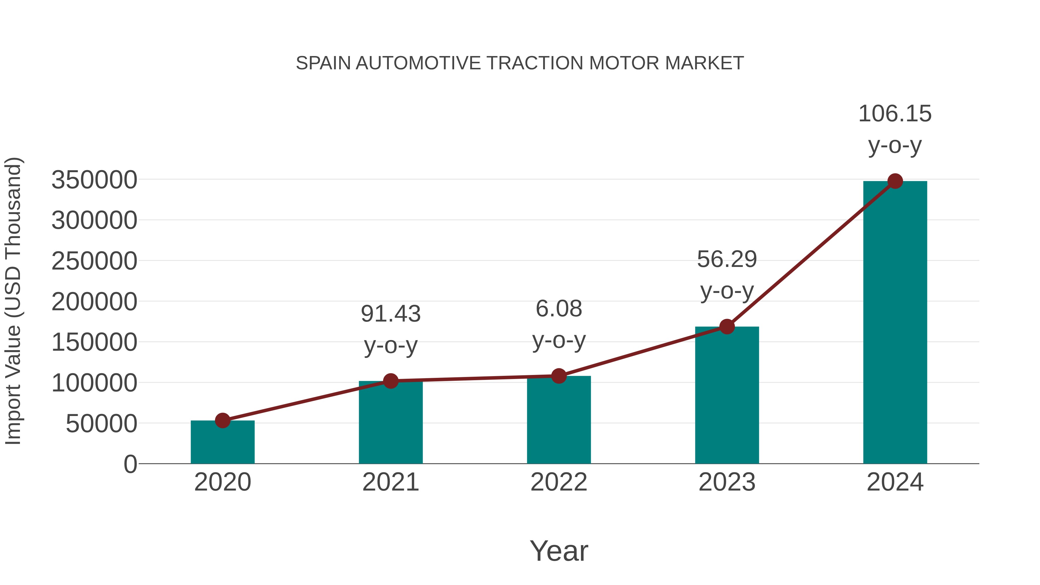  Spain Automotive Traction Motor Market: Import Trend Analysis