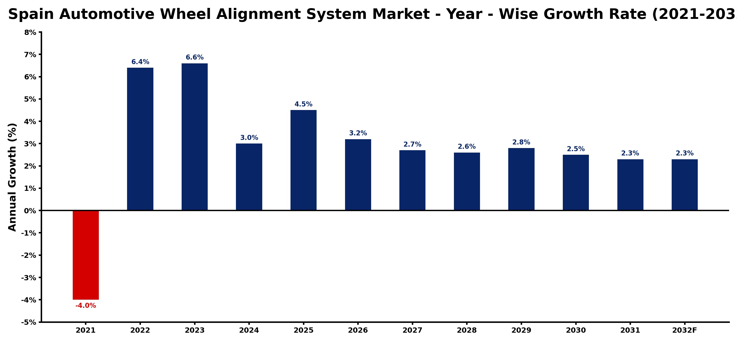 Spain Automotive Wheel Alignment System Market Year-wise Growth Rate and Key Drivers