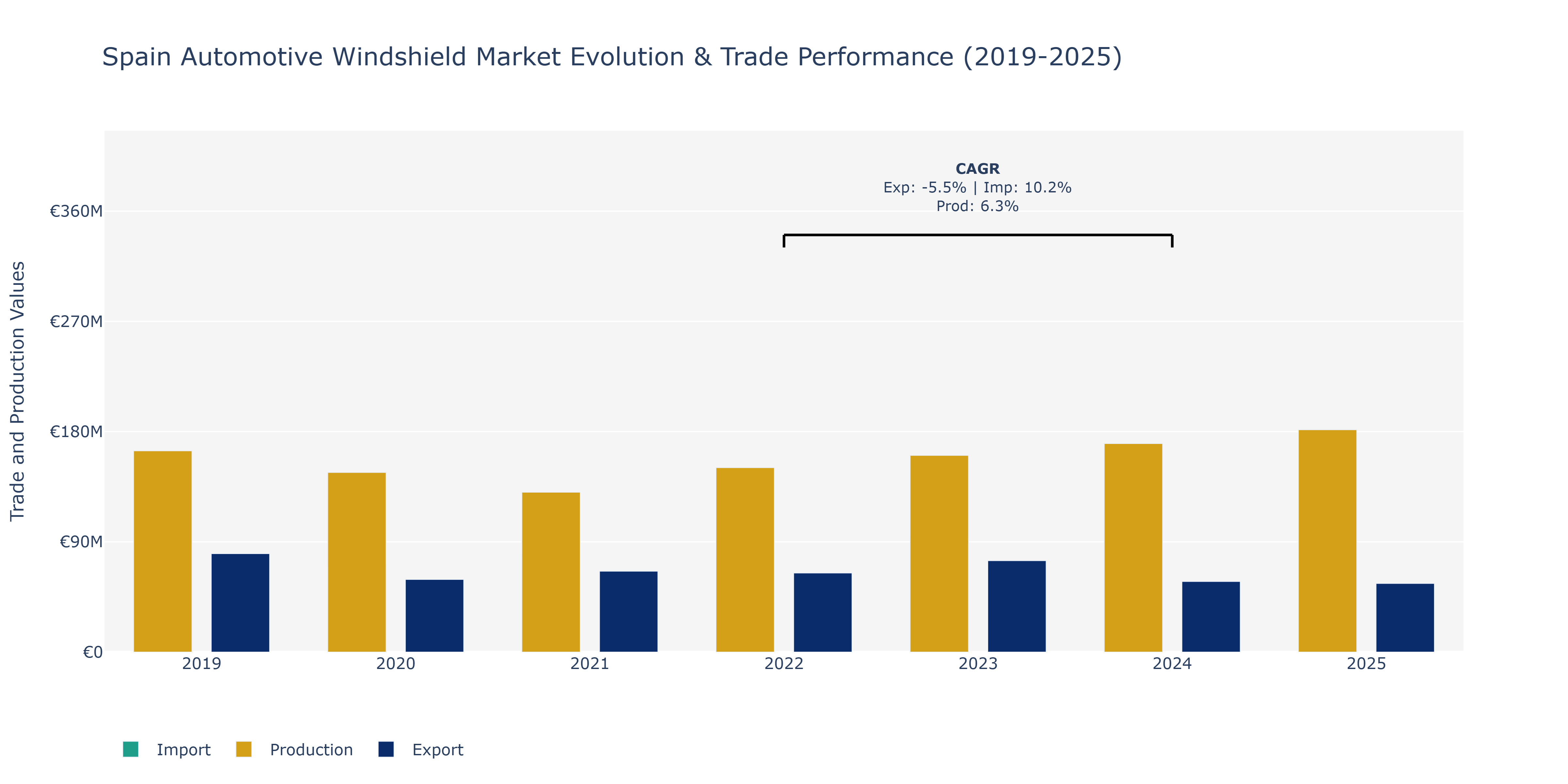 Spain Automotive Windshield Market: Production & Trade Performance (2019-2025)