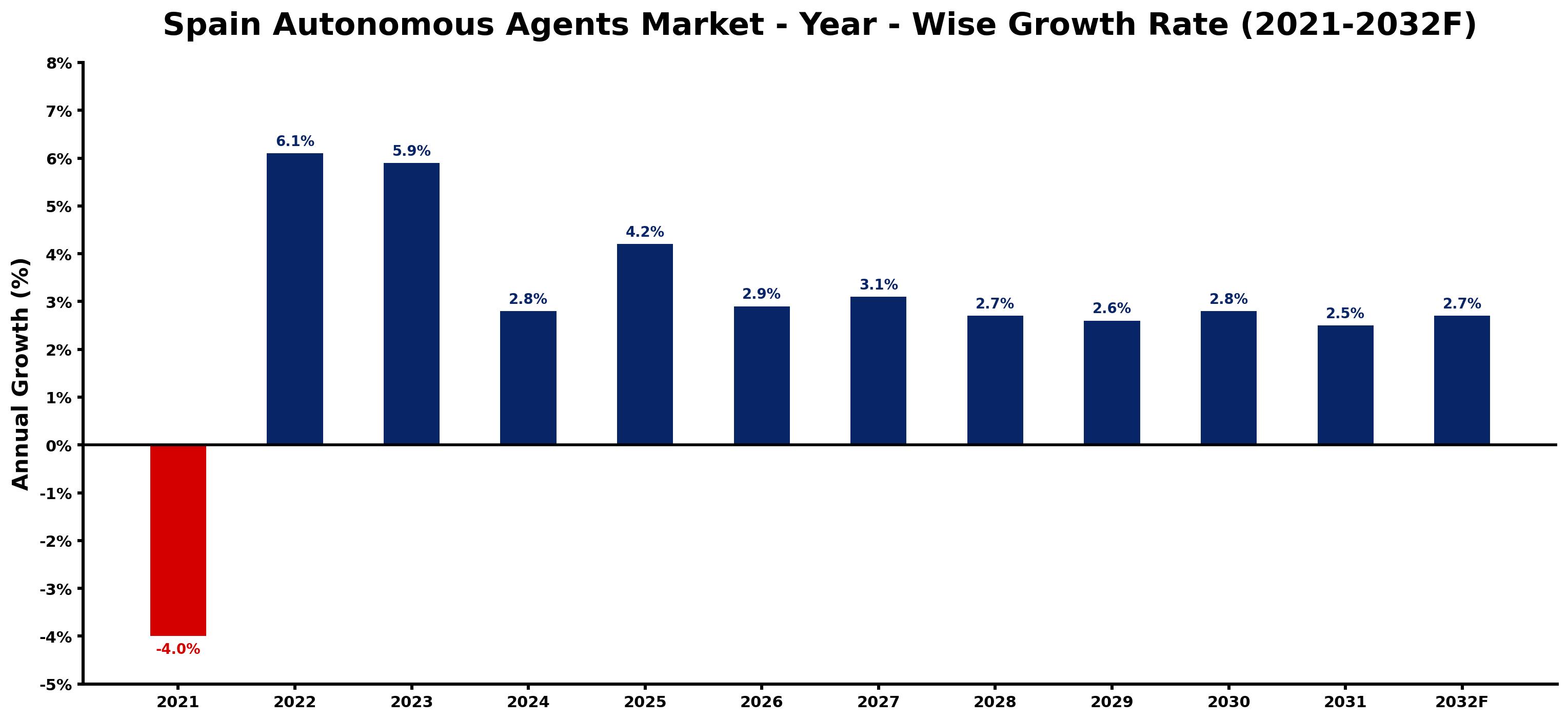 Spain Autonomous Agents Market Year-wise Growth Rate and Key Drivers