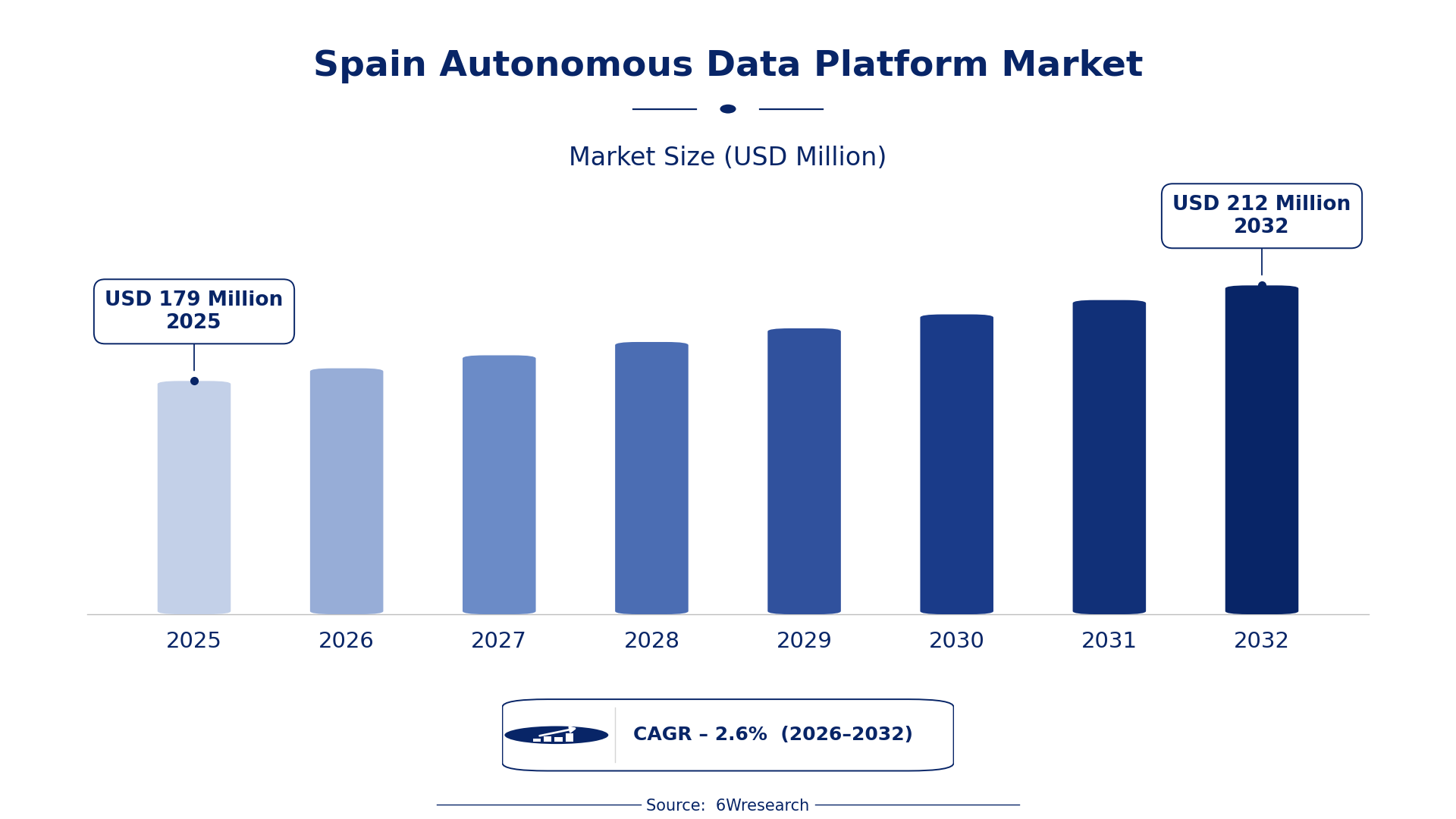 Spain Autonomous Data Platform Market Size & Growth Rate (2026-2032)