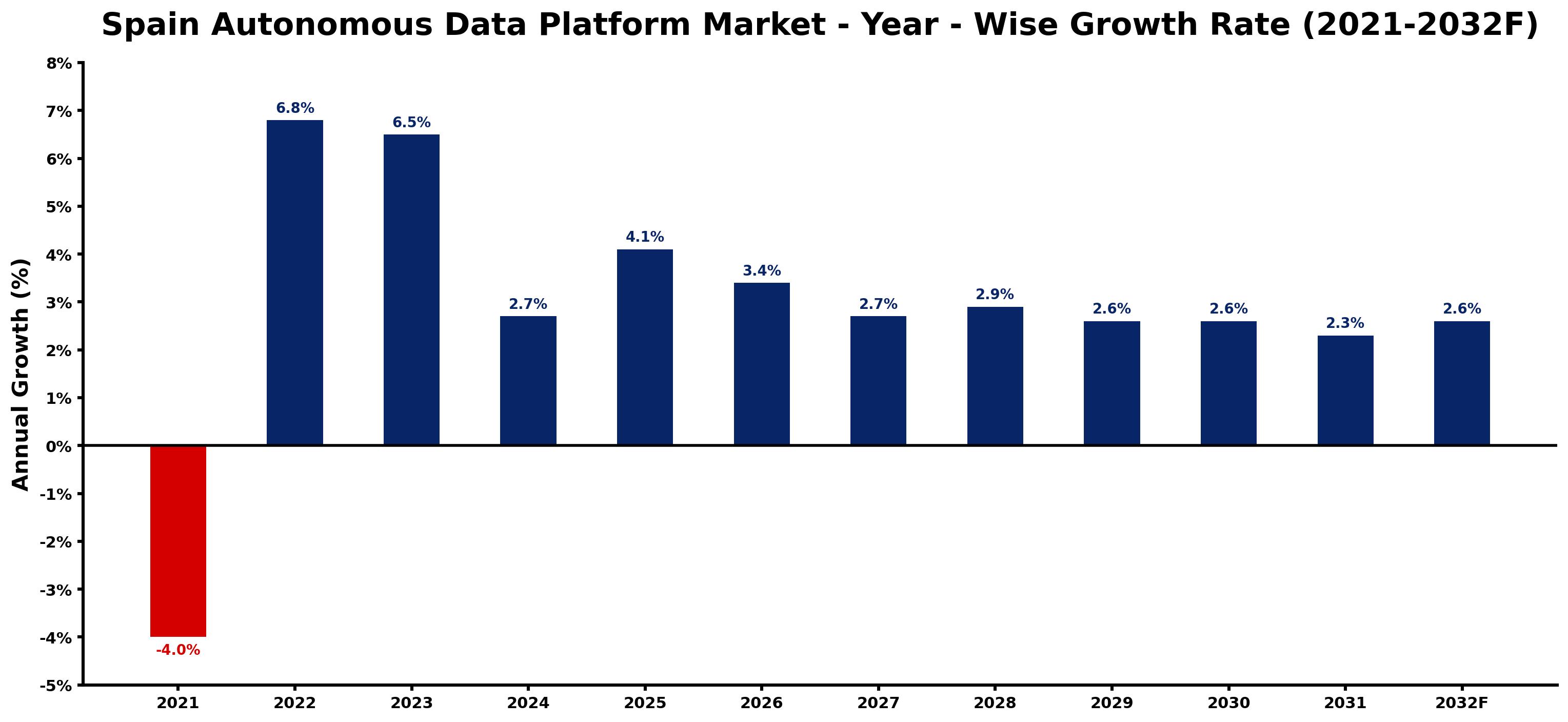Spain Autonomous Data Platform Market Year-wise Growth Rate and Key Drivers