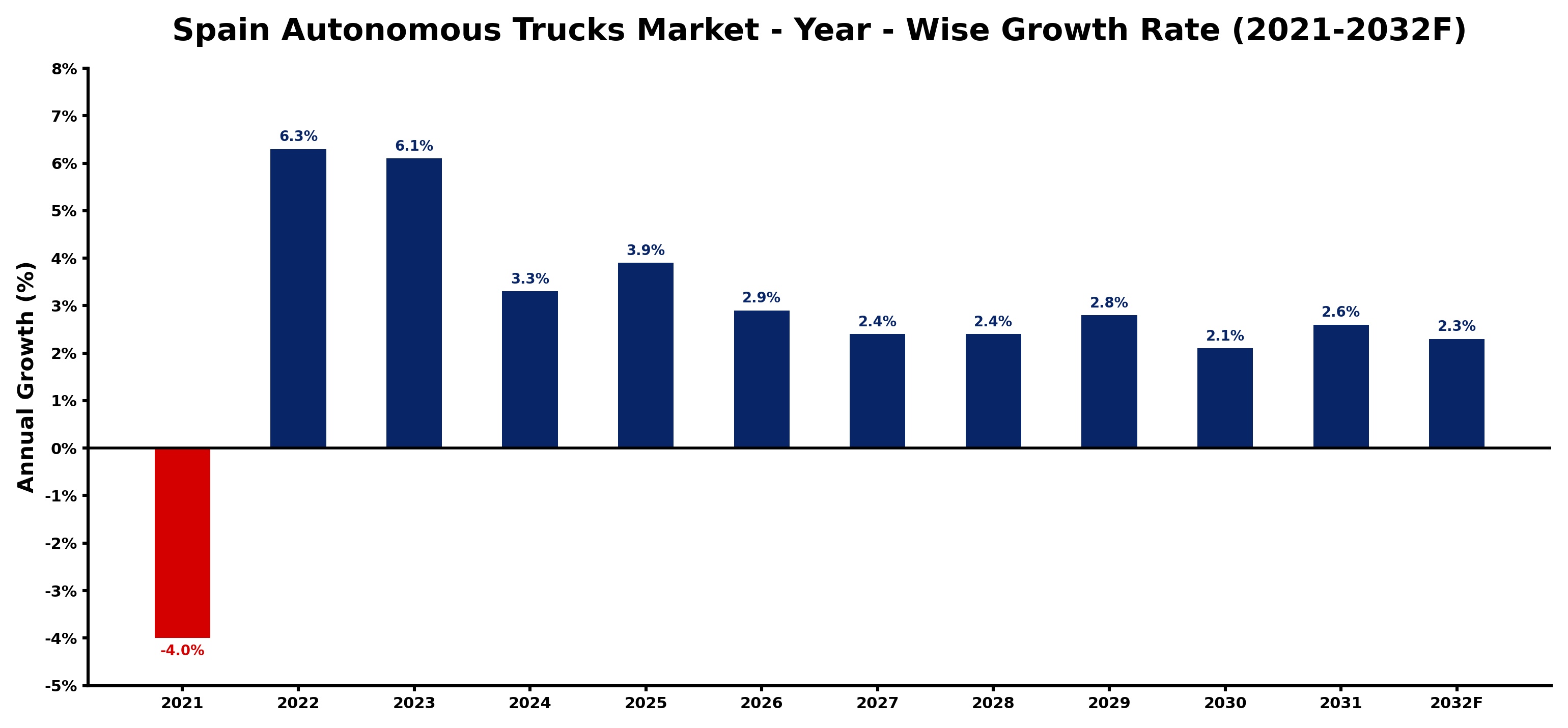 Spain Autonomous Trucks Market Year-wise Growth Rate and Key Drivers