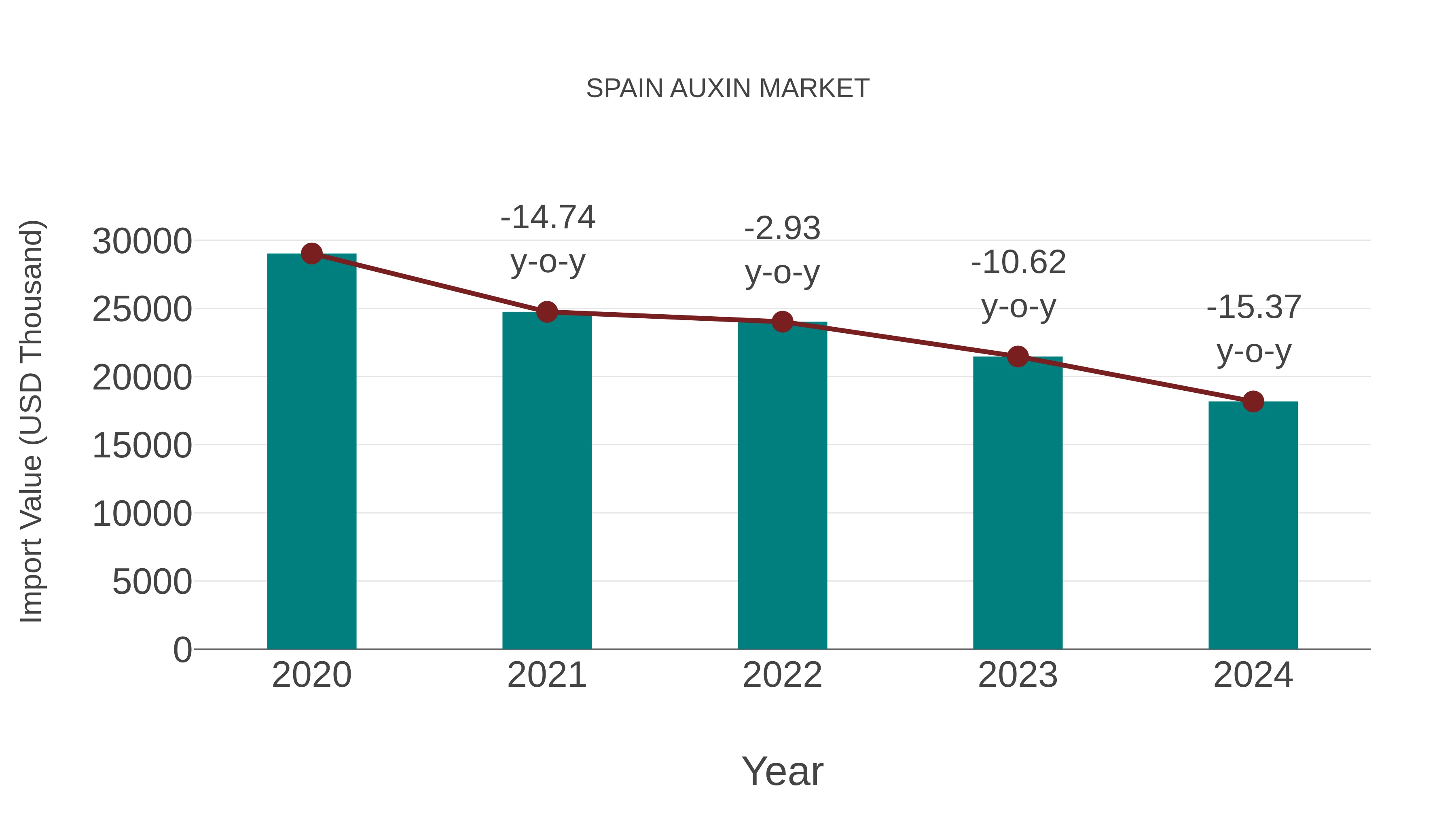  Spain Auxin Market: Import Trend Analysis