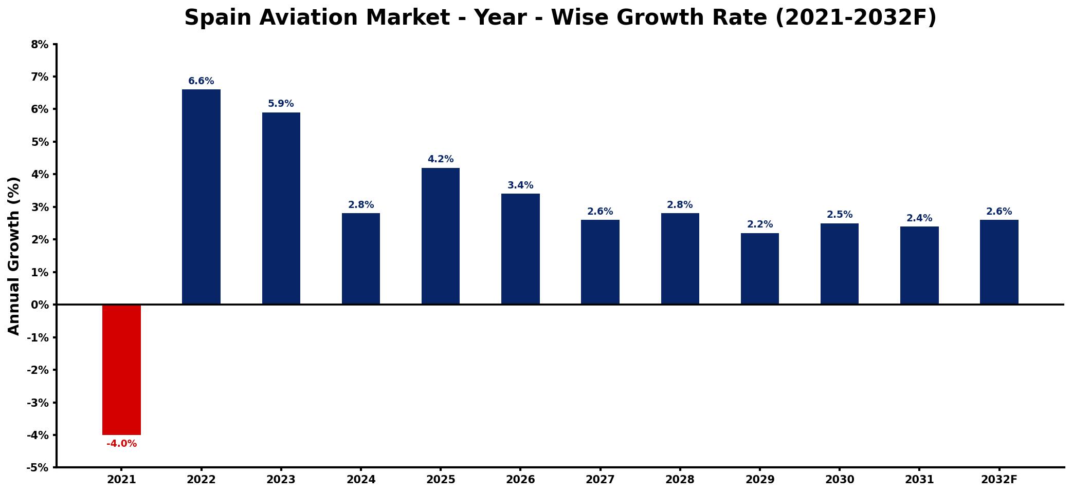 Spain Aviation Market Year-wise Growth Rate and Key Drivers