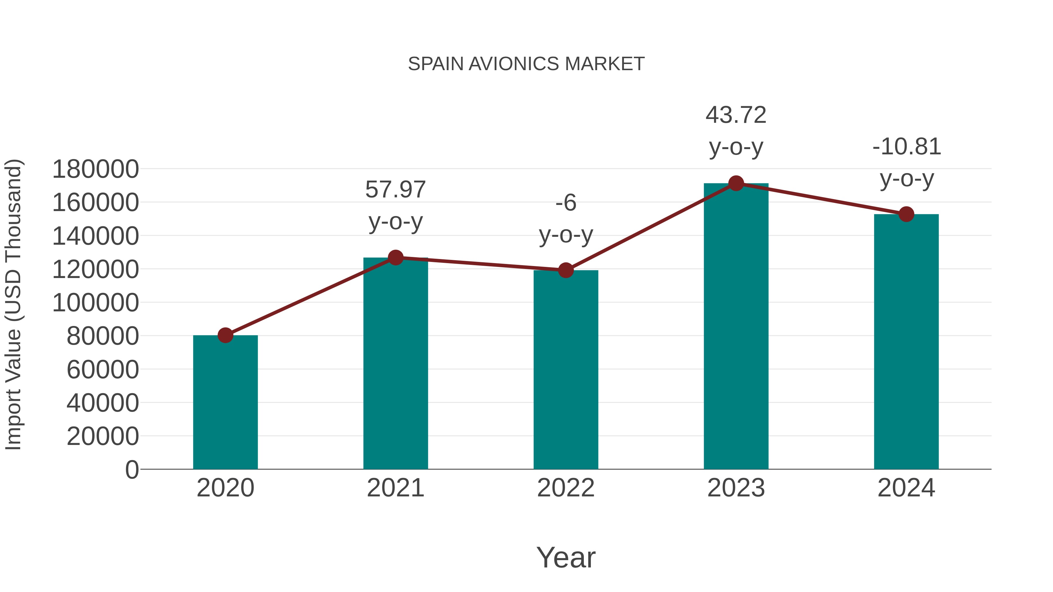  Spain Avionics Market: Import Trend Analysis