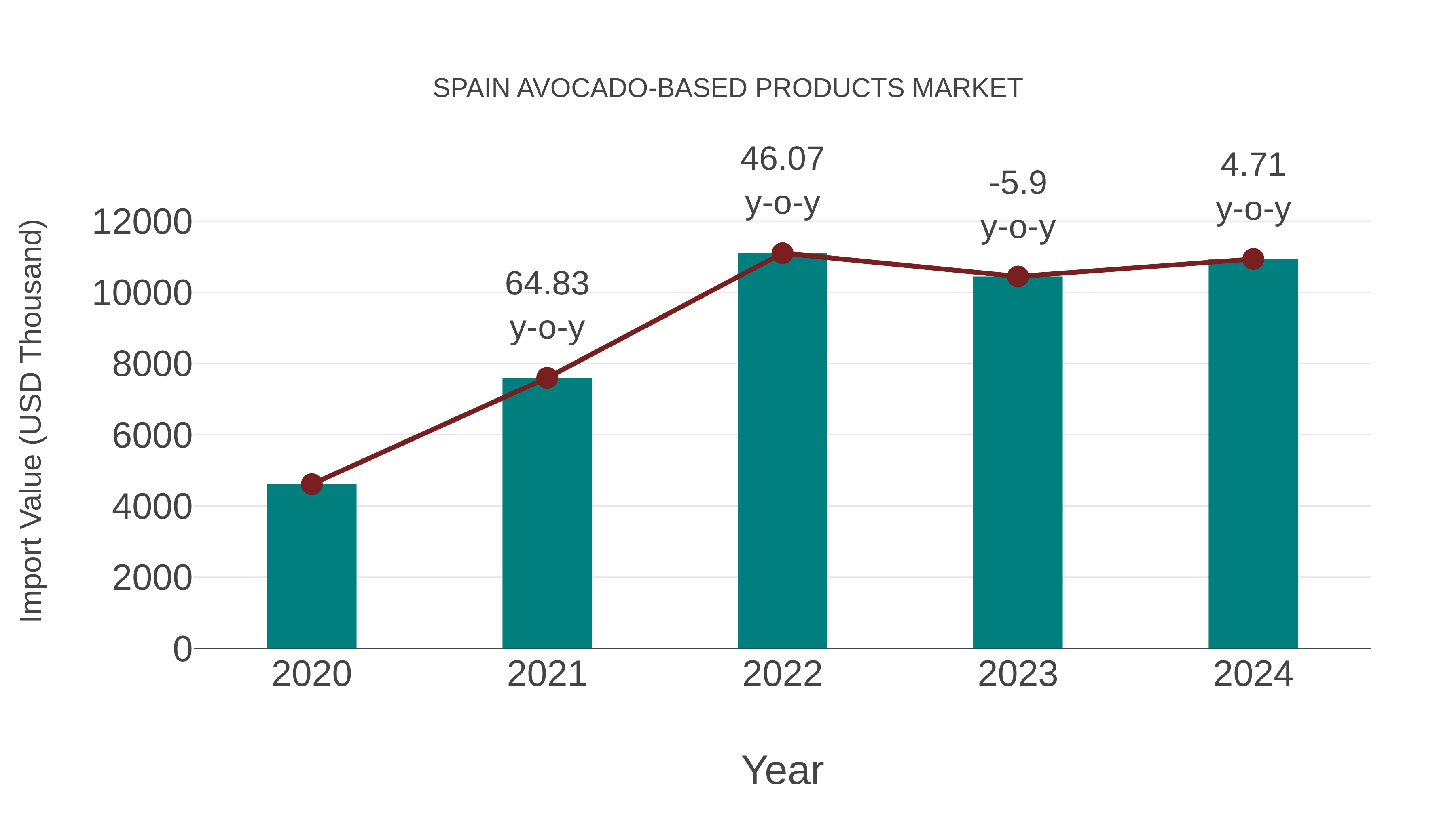 Spain Avocado-based Products Market: Import Trend Analysis
