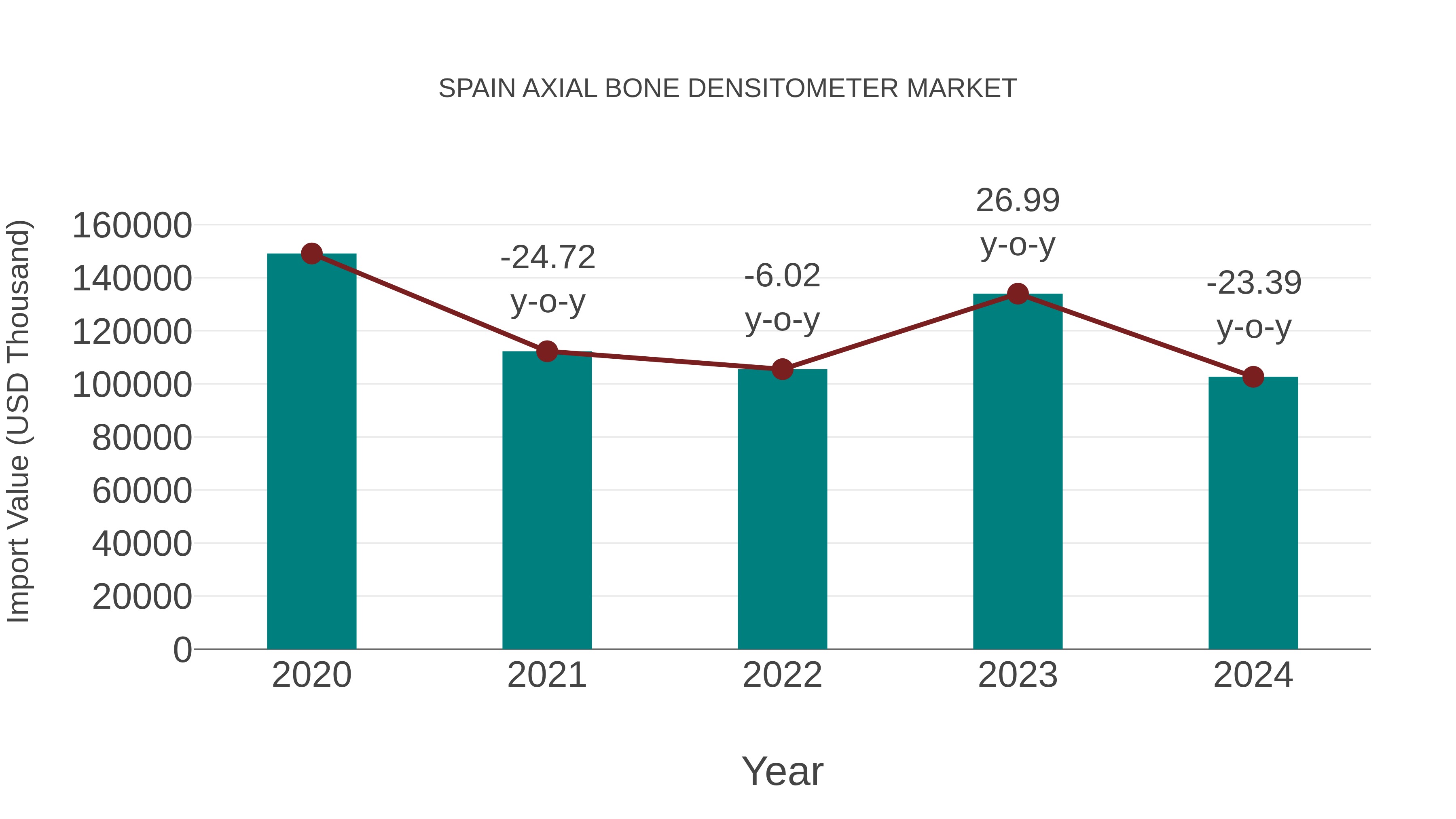  Spain Axial Bone Densitometer Market: Import Trend Analysis