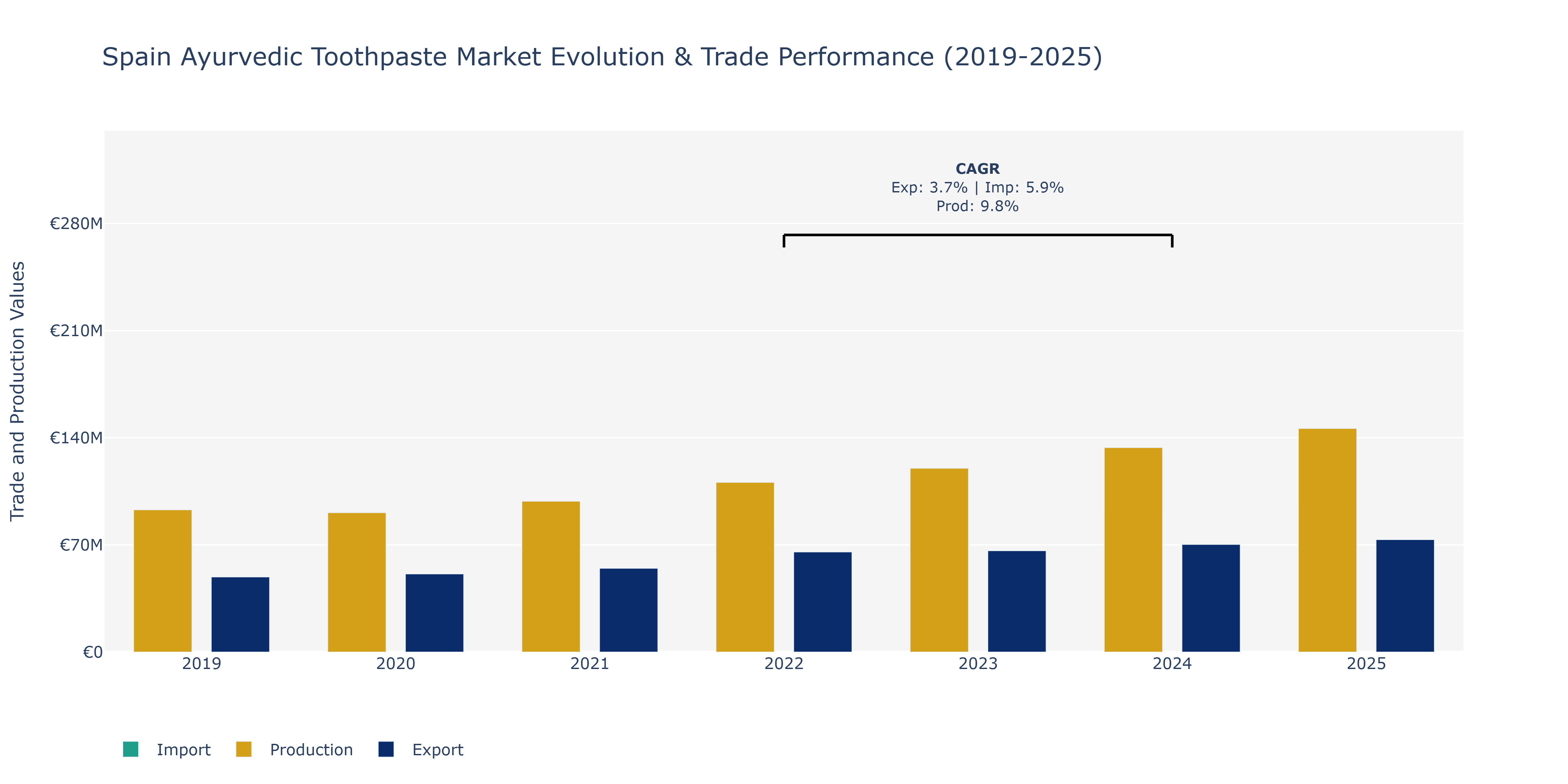 Spain Ayurvedic Toothpaste Market: Production & Trade Performance (2019-2025)