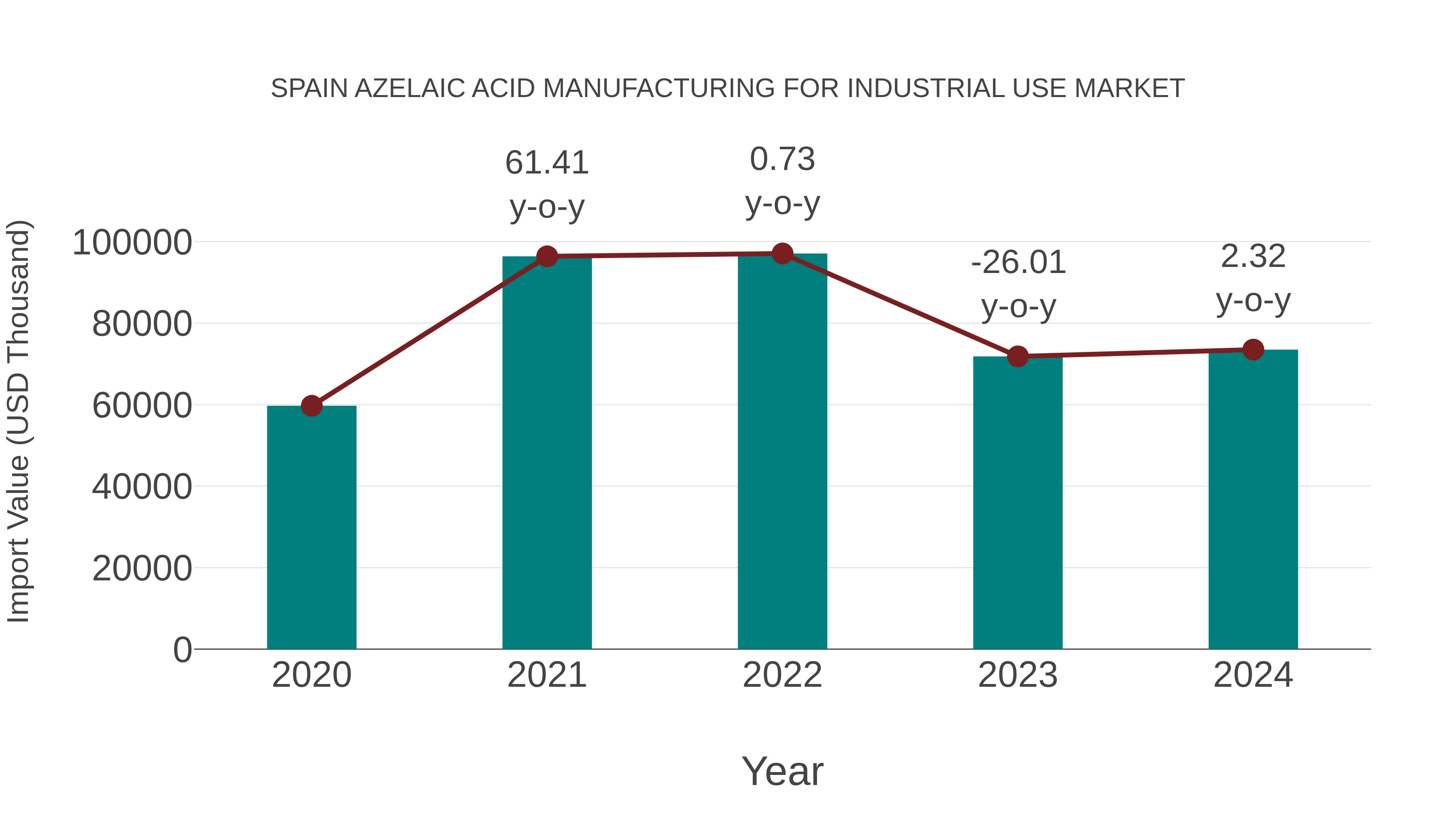 Spain Azelaic Acid Manufacturing for Industrial Use Market: Import Trend Analysis