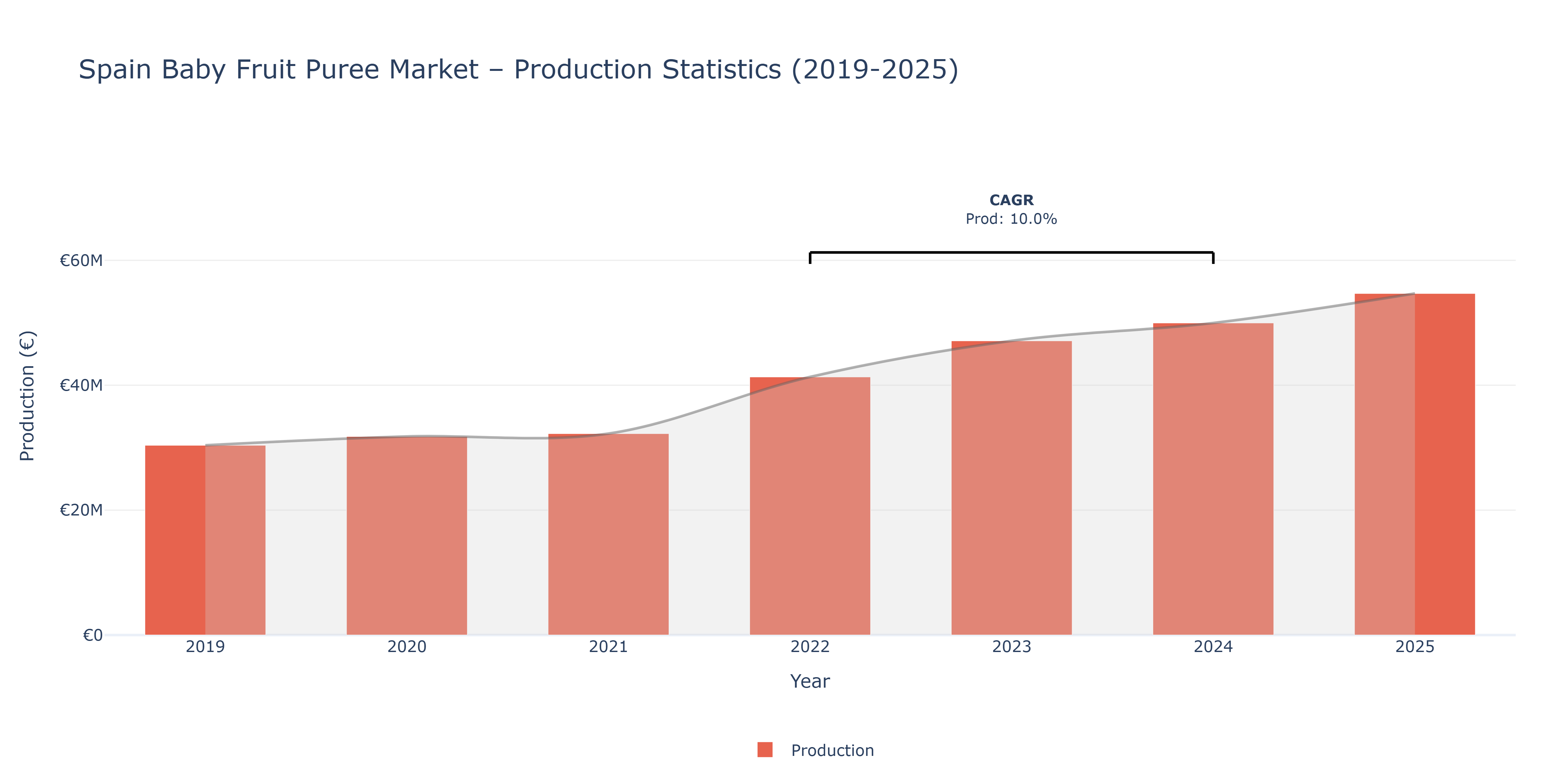 Spain Baby Fruit Puree  - Market Production Statistics (2019-2025)