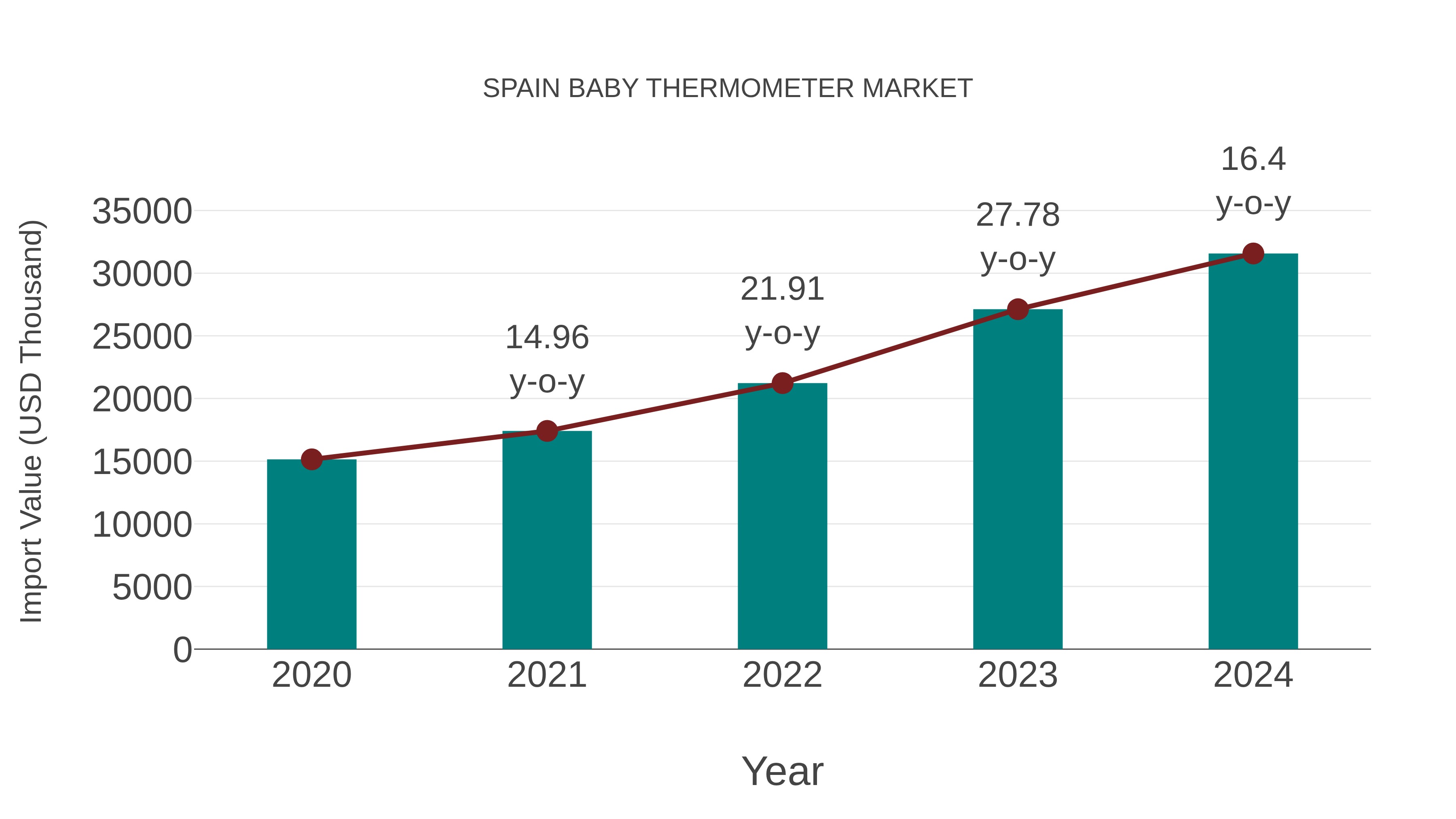  Spain Baby Thermometer Market: Import Trend Analysis