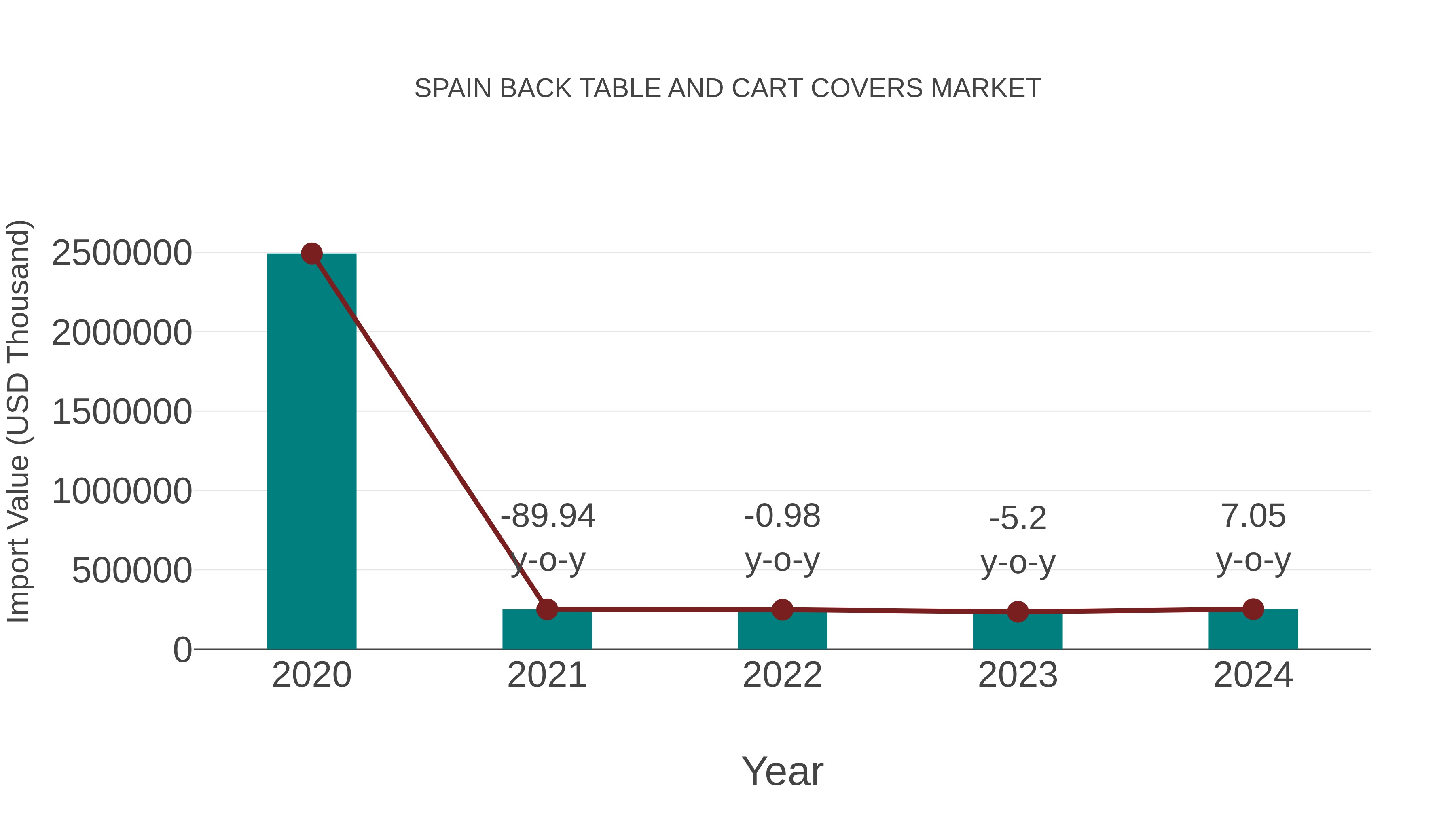 Spain Back Table and Cart Covers Market: Import Trend Analysis