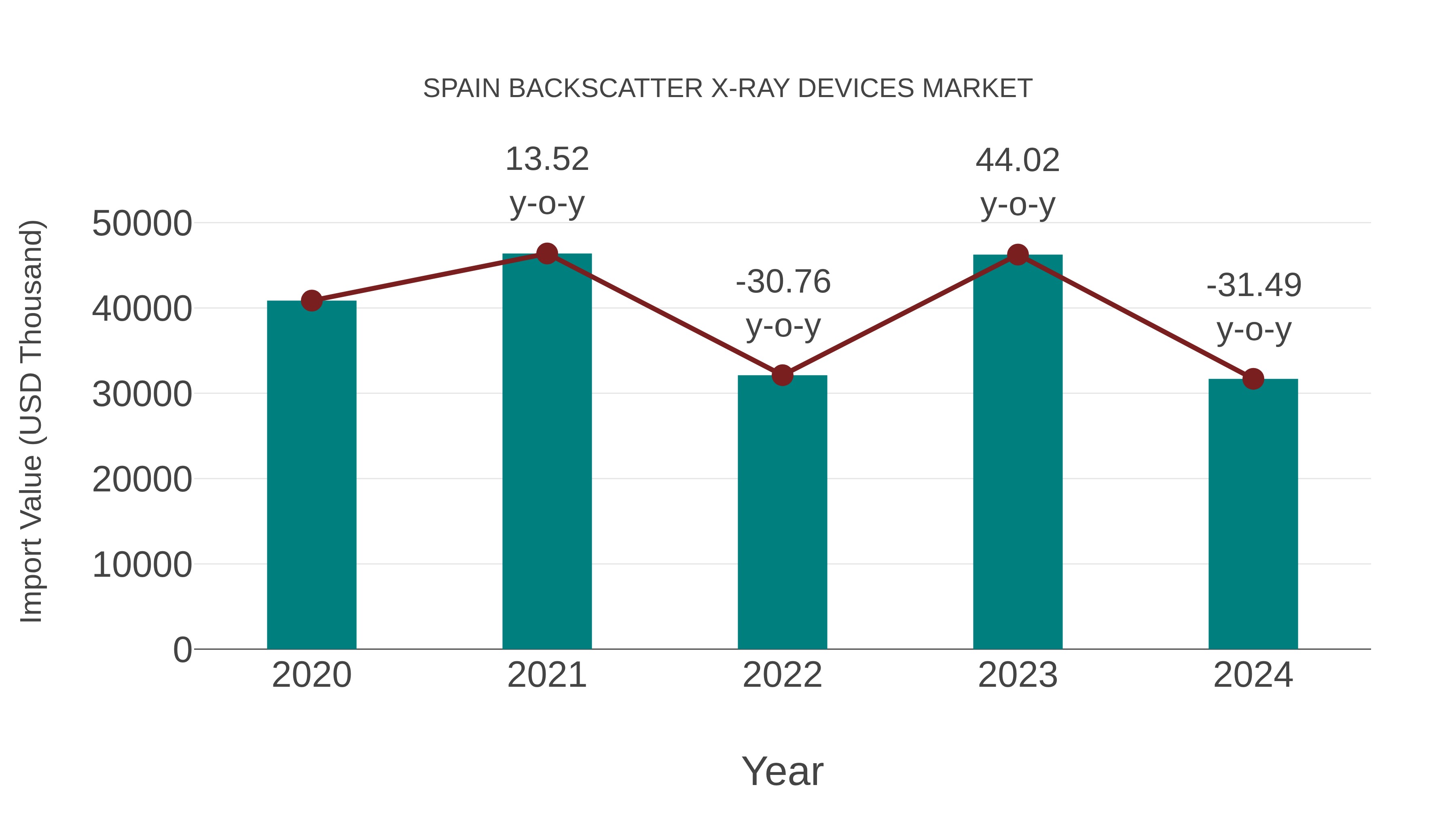  Spain Backscatter X-ray Devices Market: Import Trend Analysis