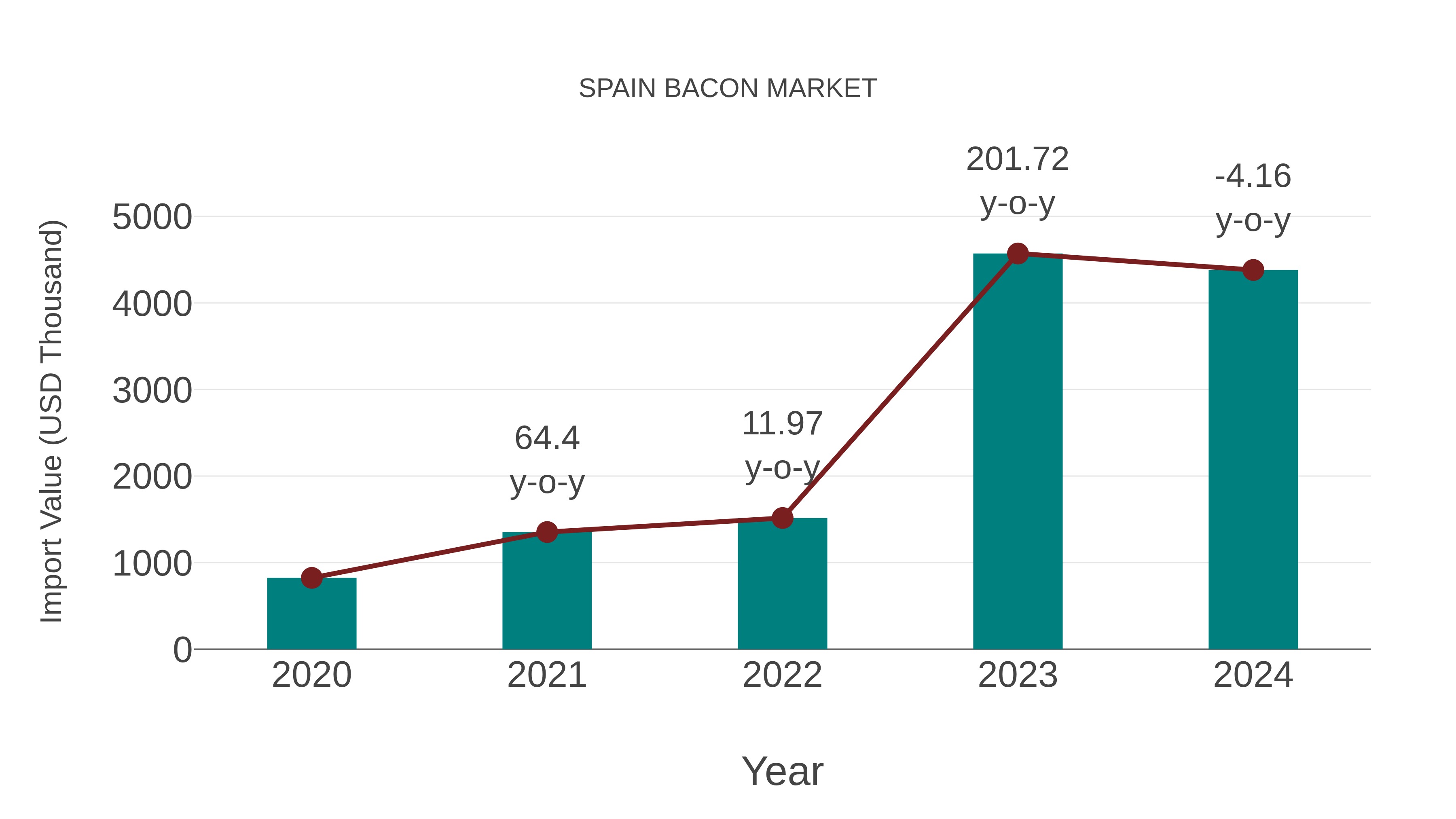  Spain Bacon Market: Import Trend Analysis