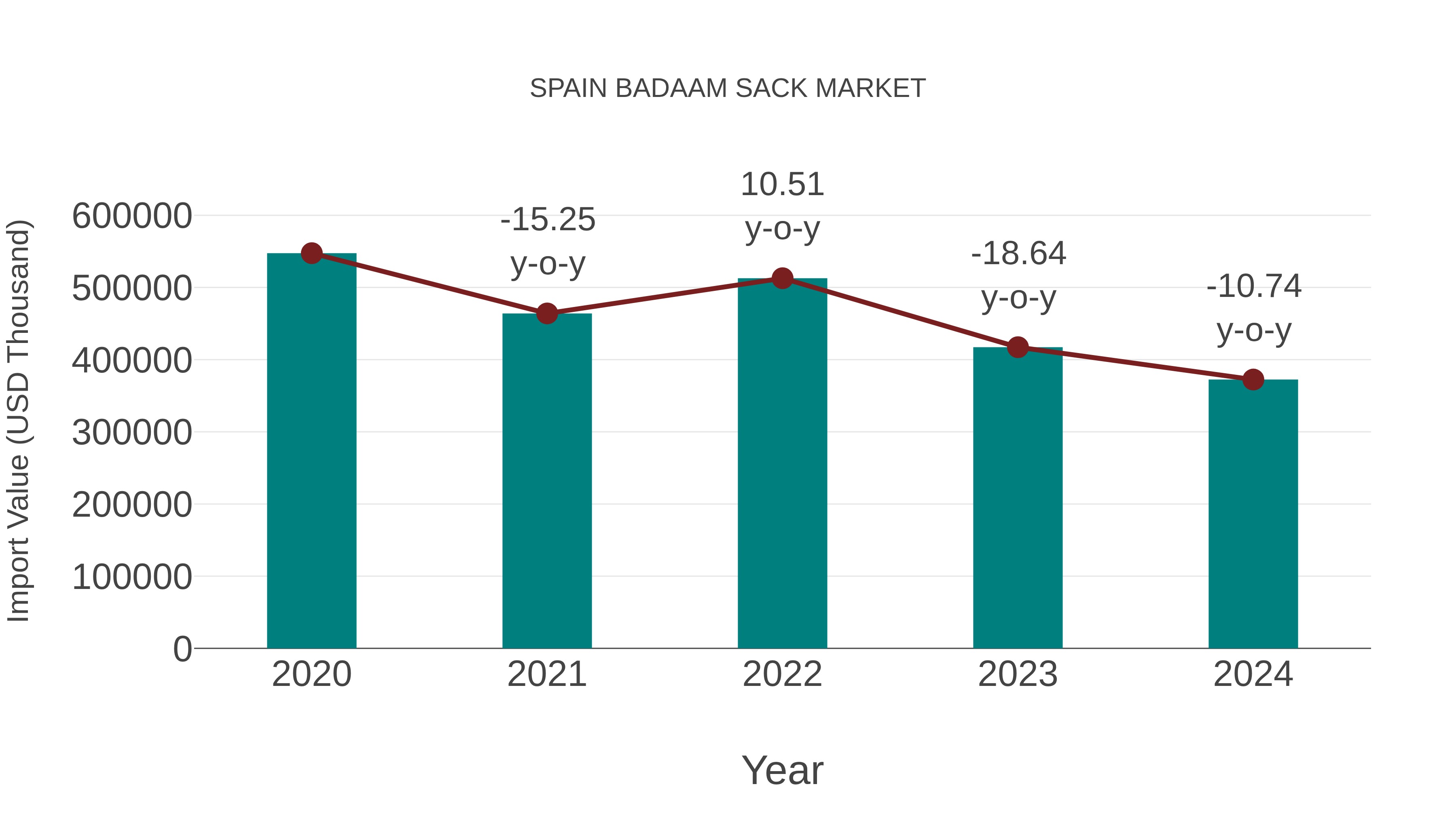  Spain Badaam Sack Market: Import Trend Analysis