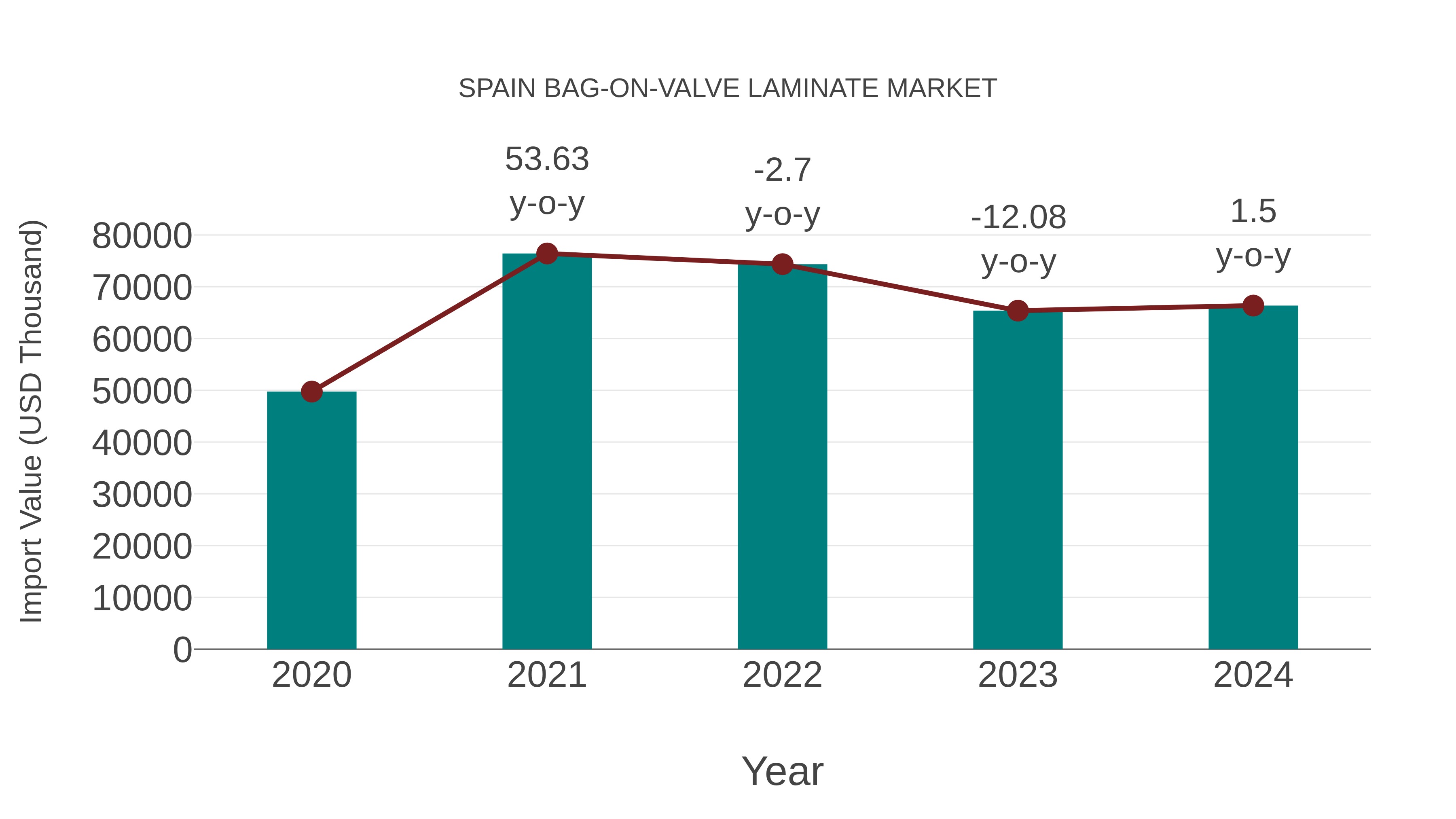  Spain Bag-on-valve Laminate Market: Import Trend Analysis