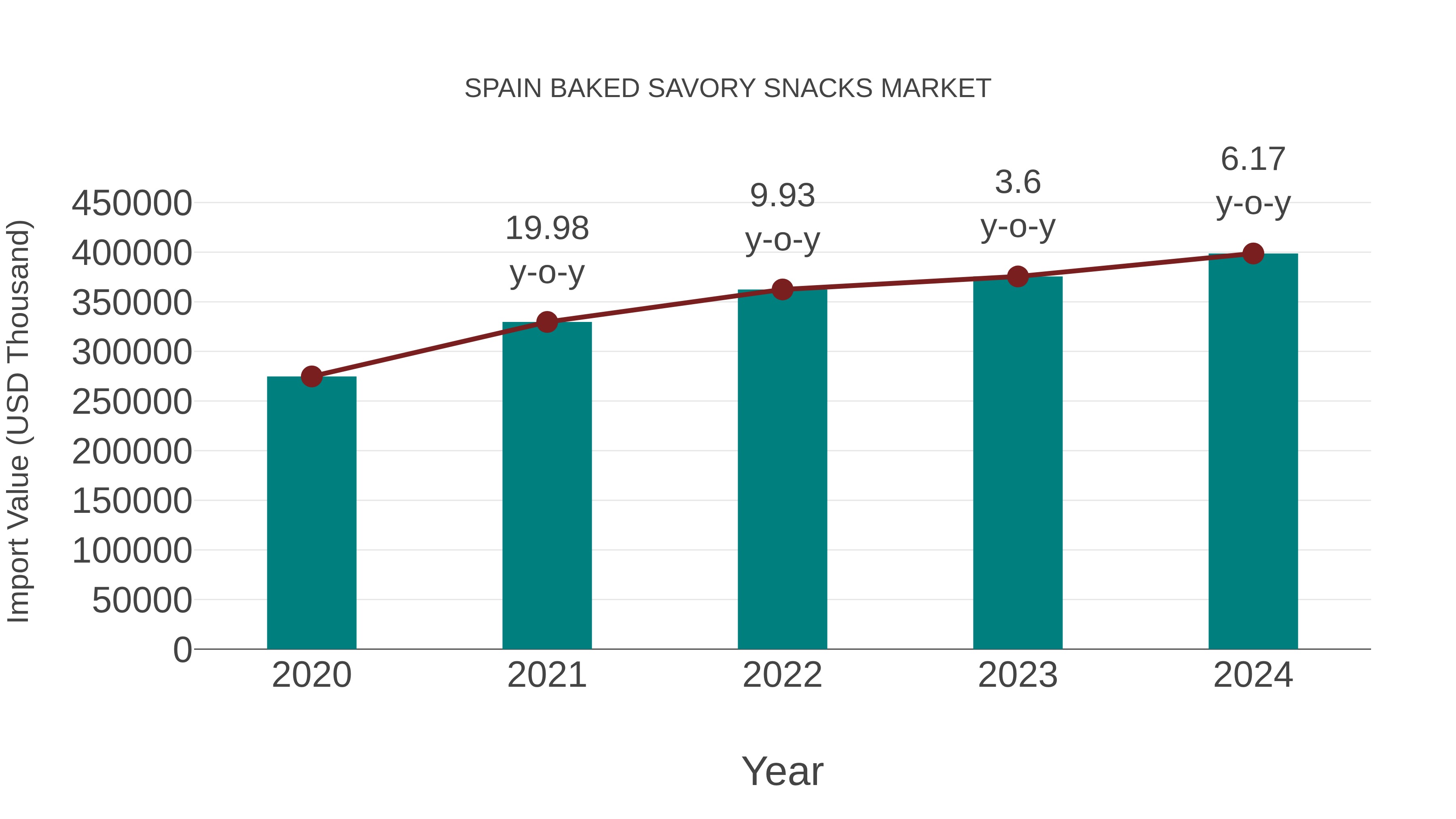 Spain Baked Savory Snacks Market: Import Trend Analysis
