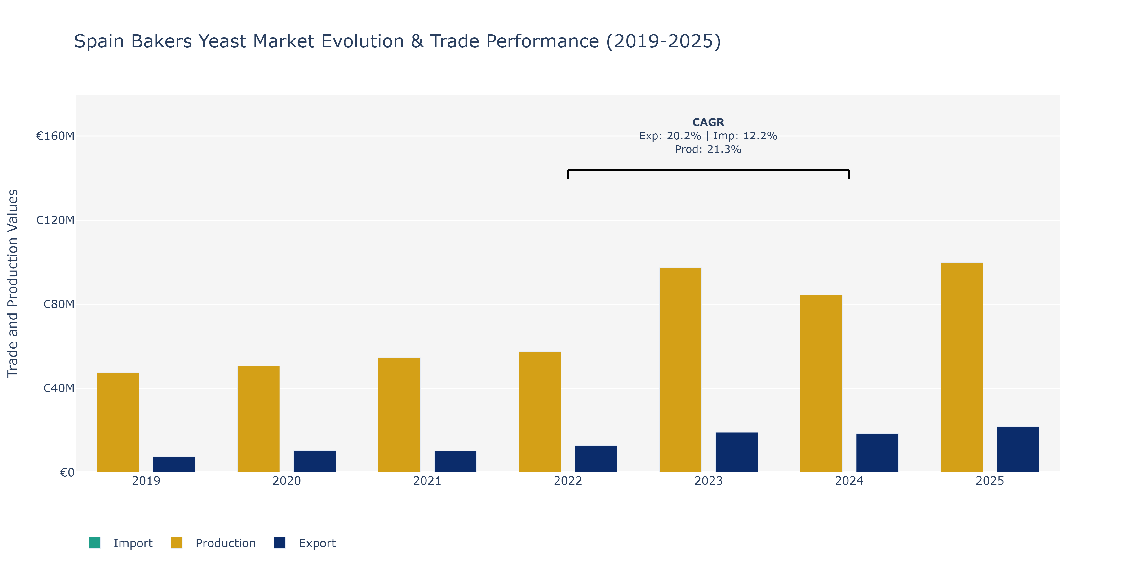 Spain Bakers Yeast Market: Production & Trade Performance (2019-2025)