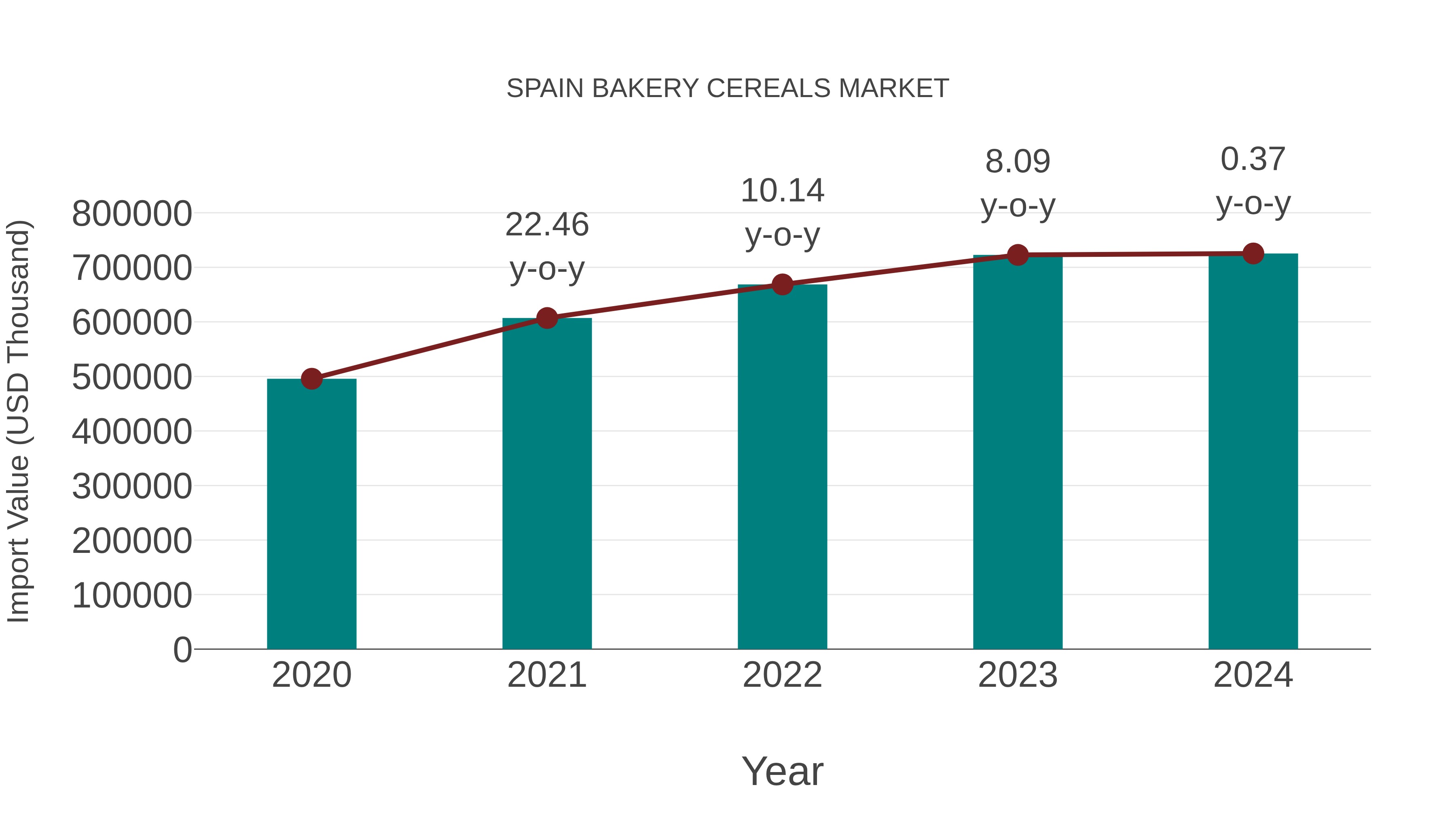  Spain Bakery Cereals Market: Import Trend Analysis