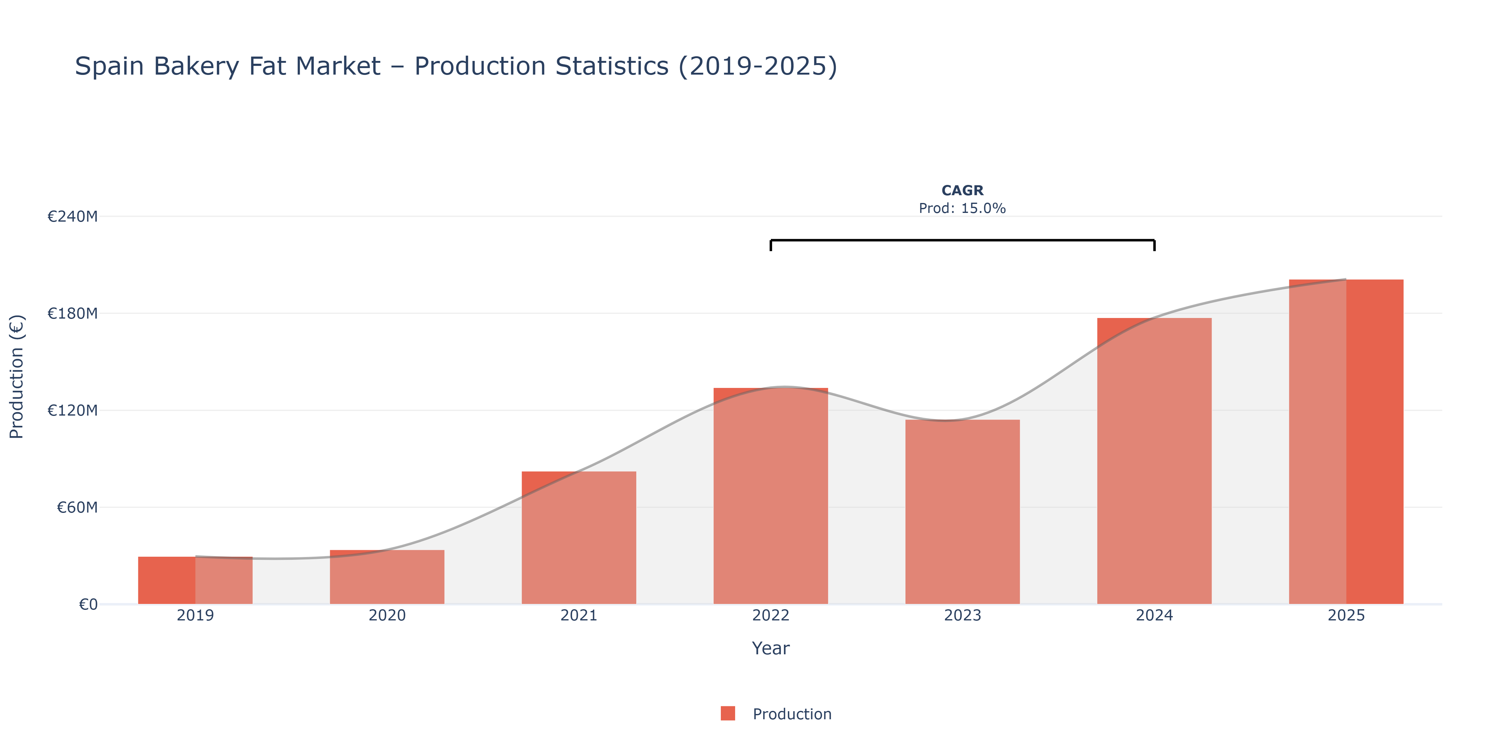 Spain Bakery Fat - Market Production Statistics (2019-2025)