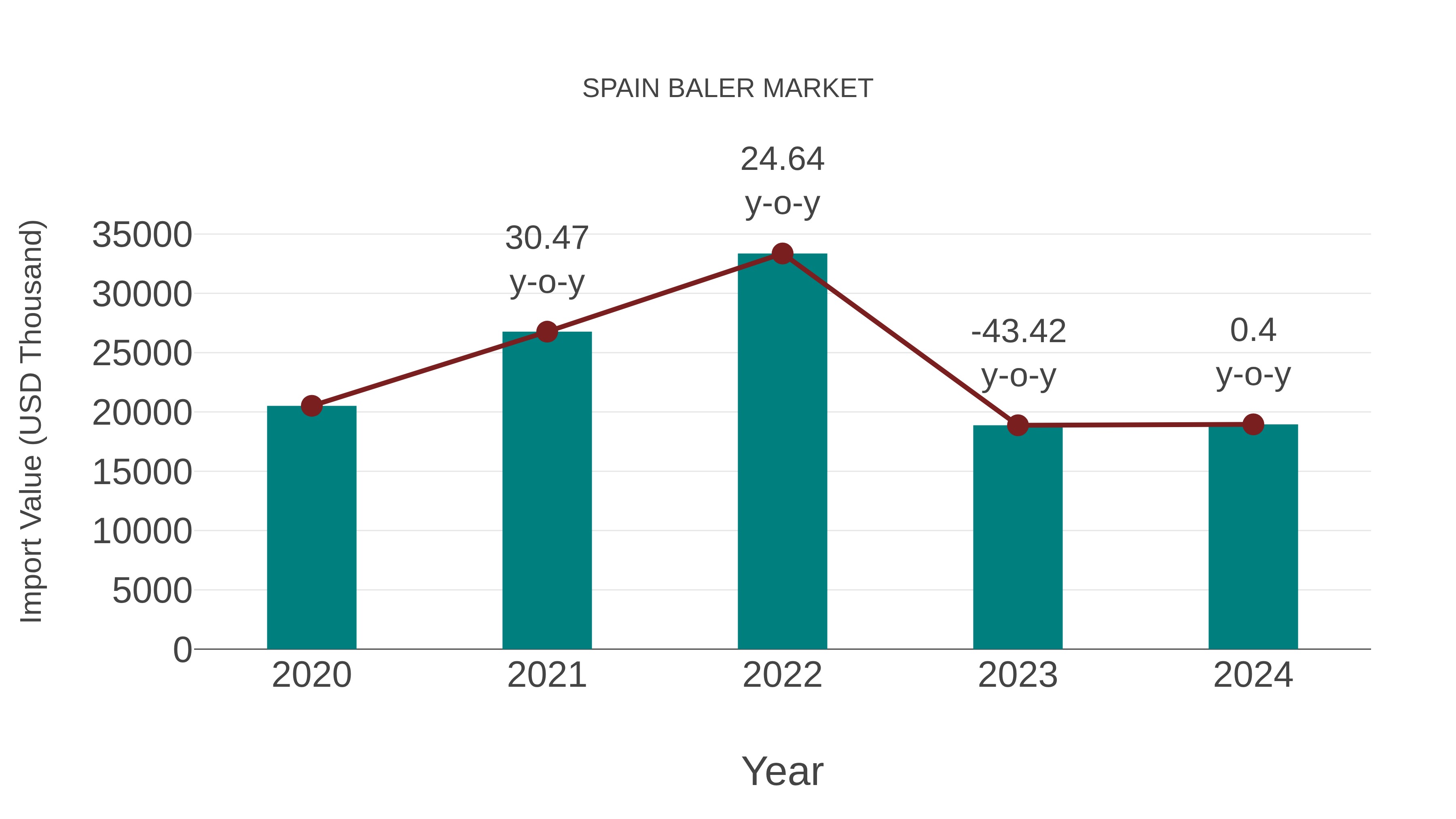  Spain Baler Market: Import Trend Analysis